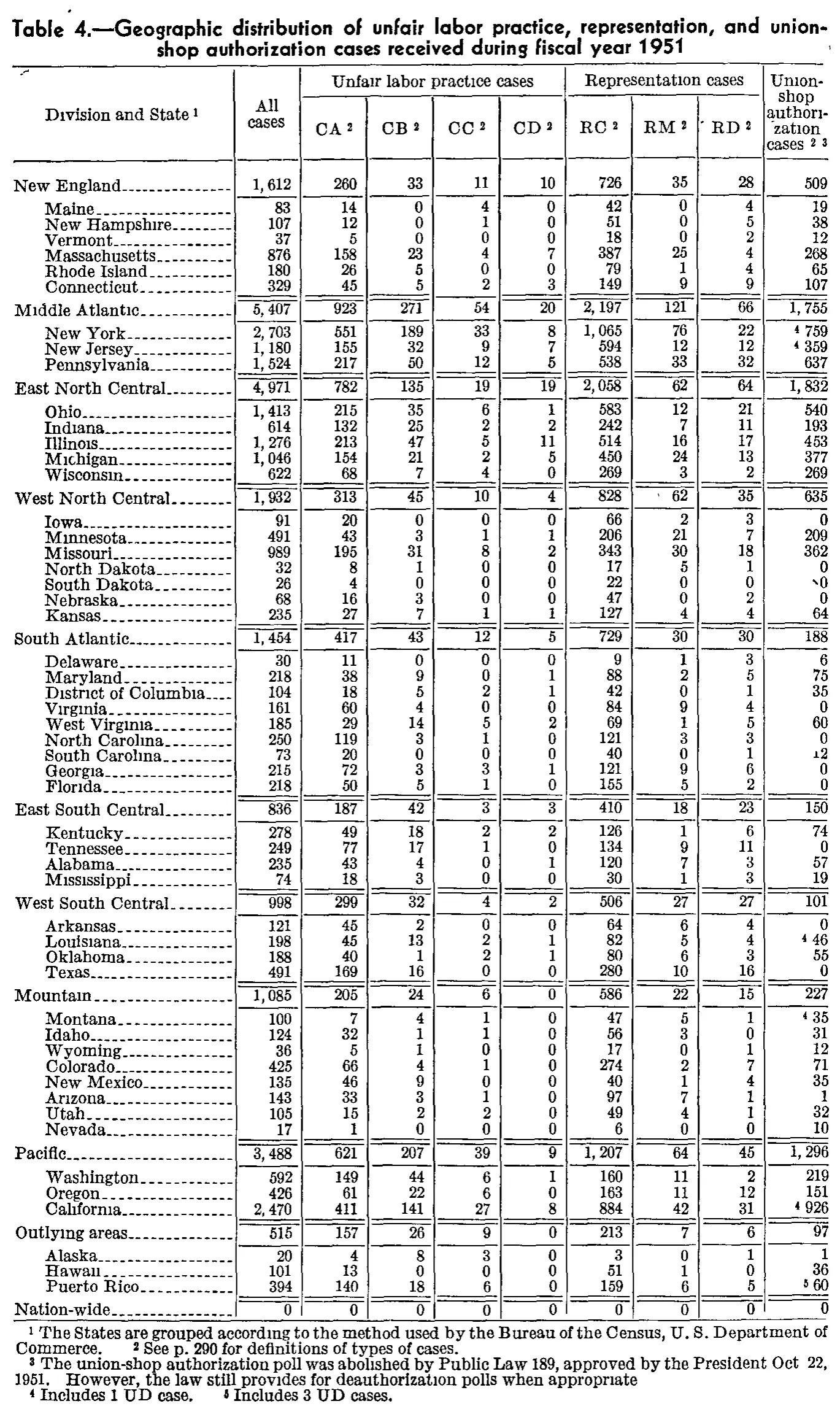 Source page 309 of NLRB FY1951 annual report