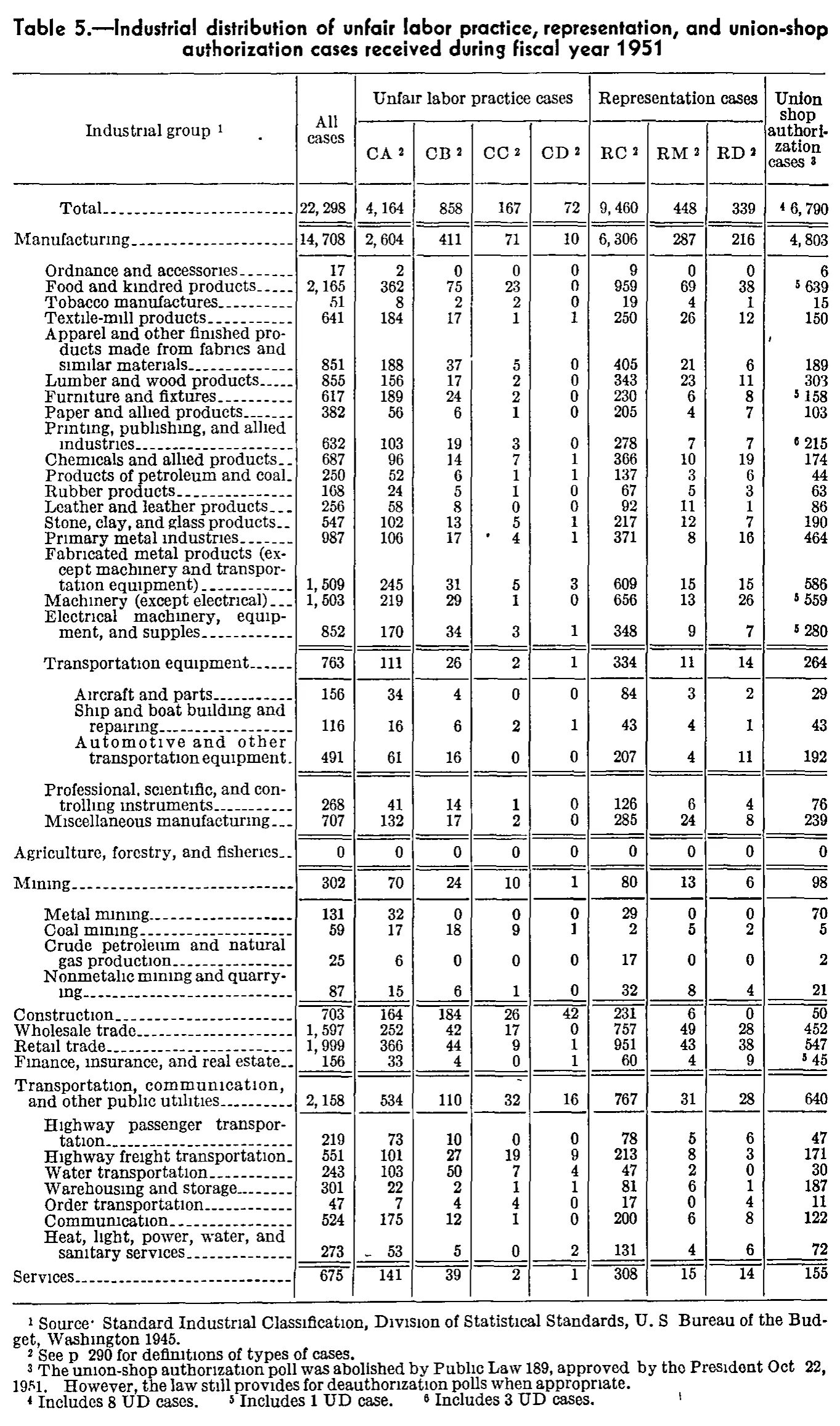 Source page 310 of NLRB FY1951 annual report