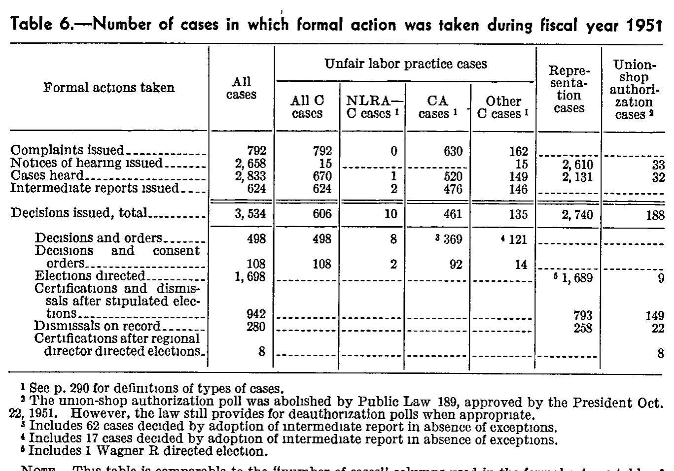 Source page 311 of NLRB FY1951 annual report