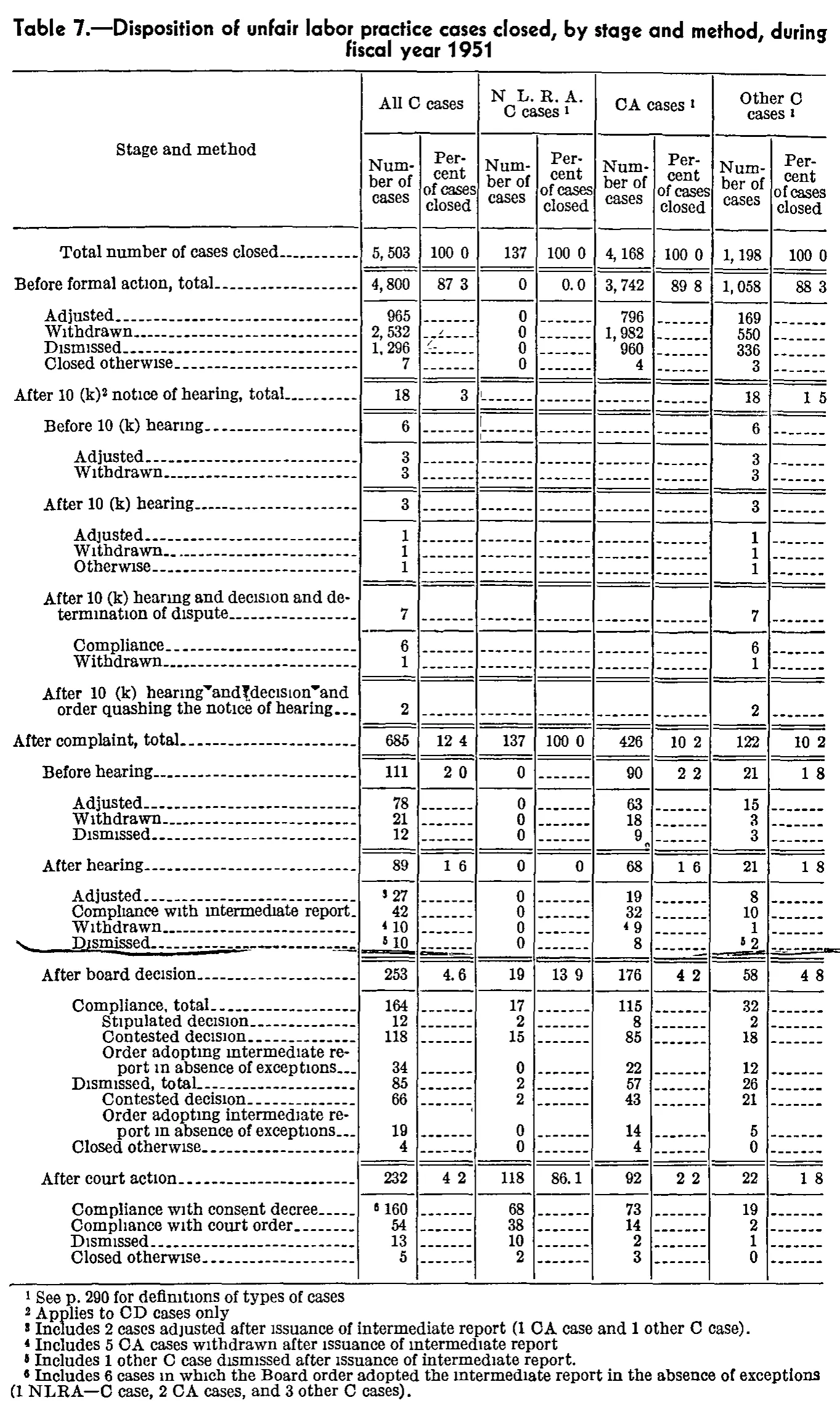Source page 312 of NLRB FY1951 annual report