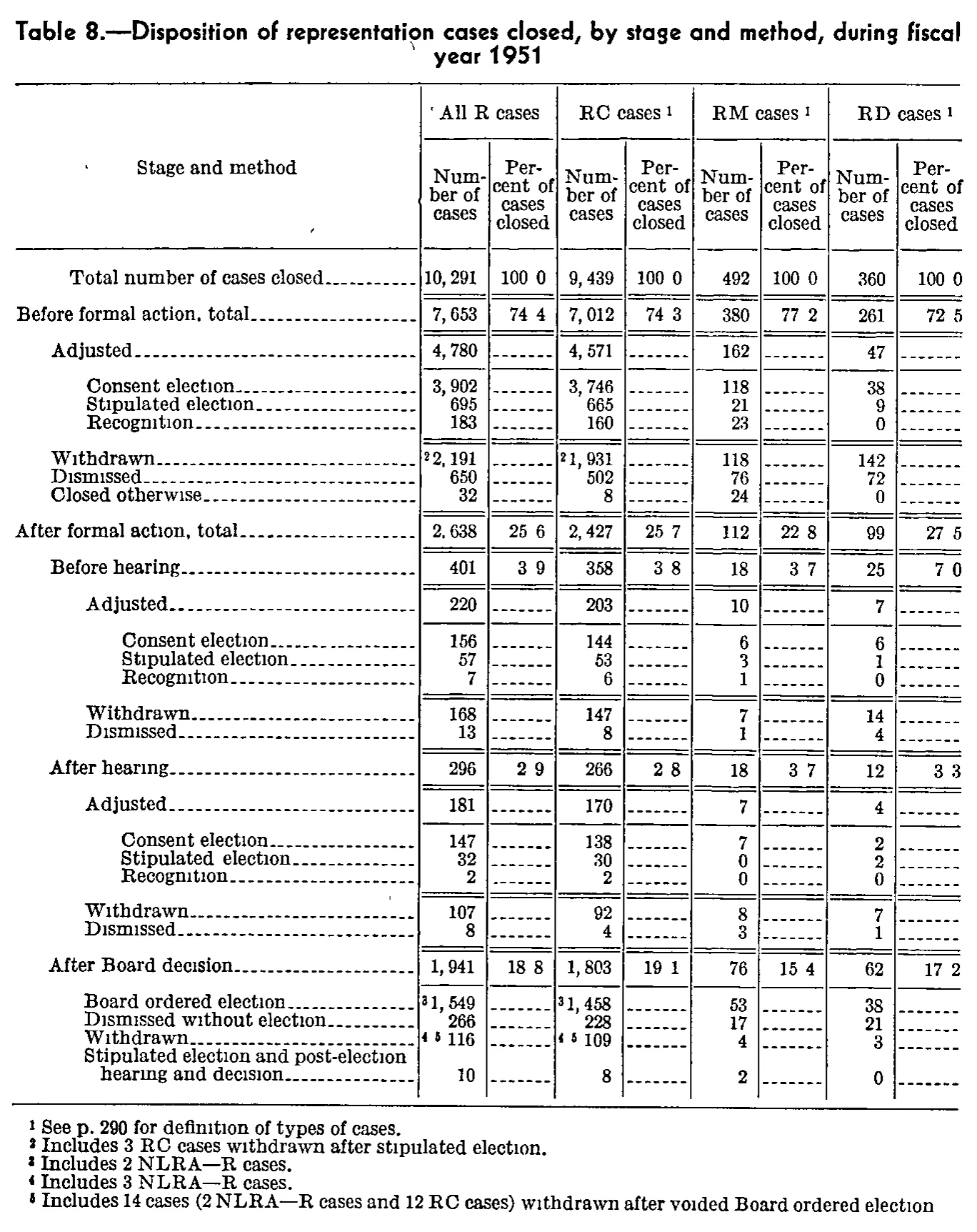 Source page 313 of NLRB FY1951 annual report
