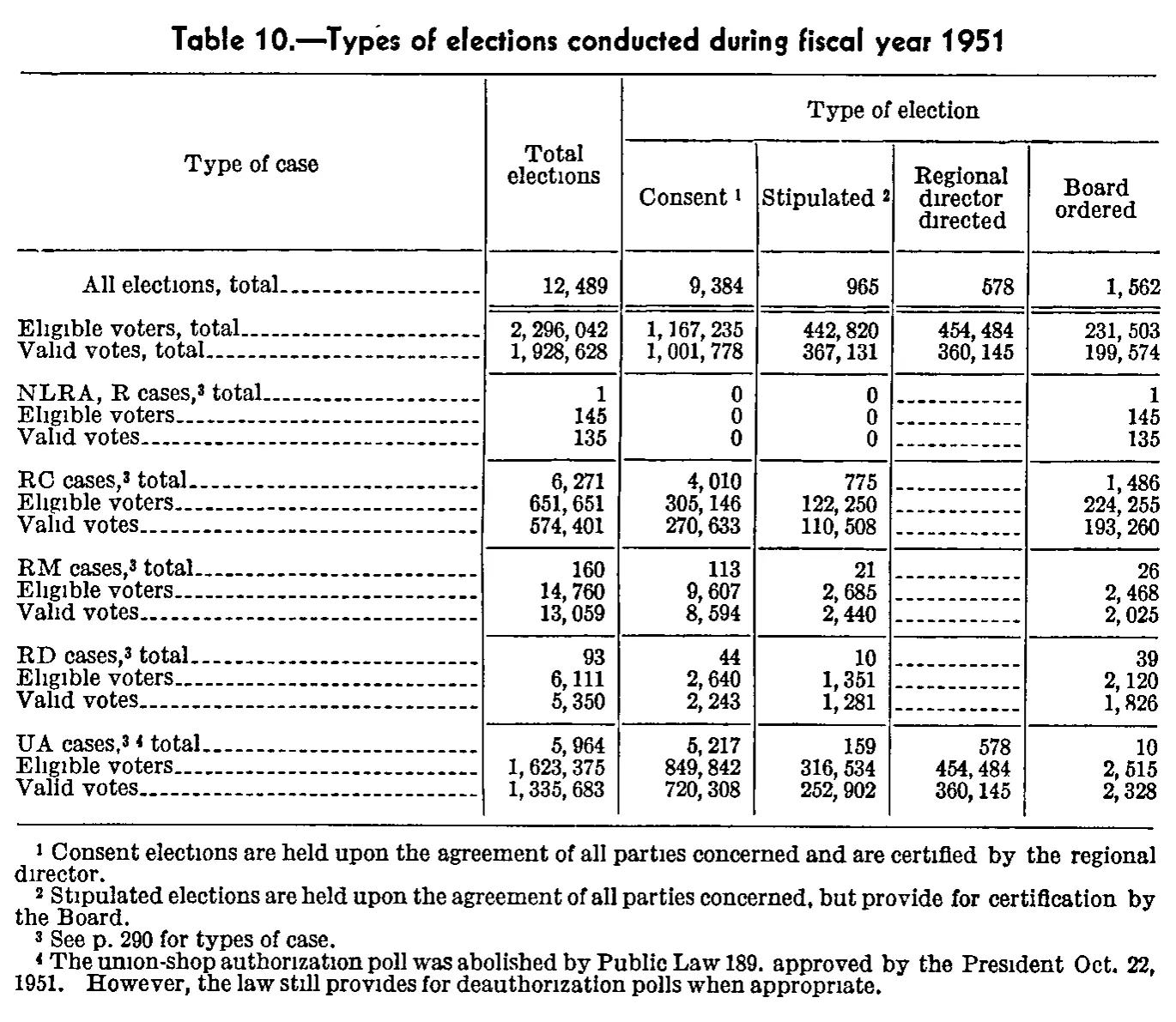 Source page 315 of NLRB FY1951 annual report