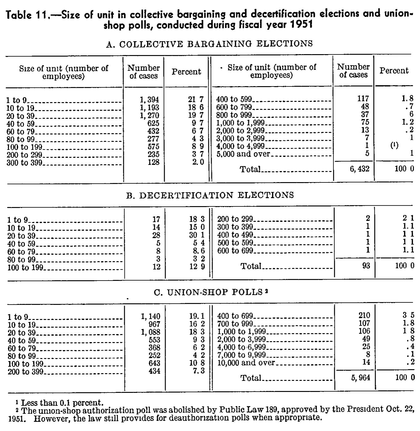 Source page 316 of NLRB FY1951 annual report