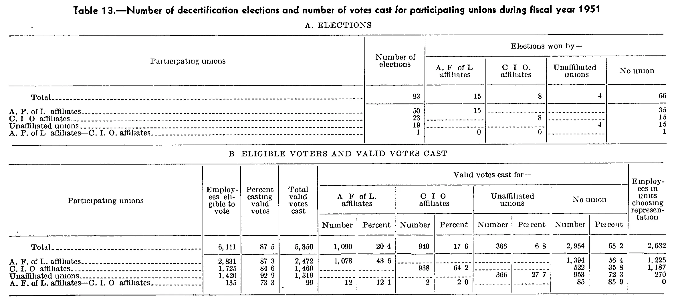 Source page 318 of NLRB FY1951 annual report