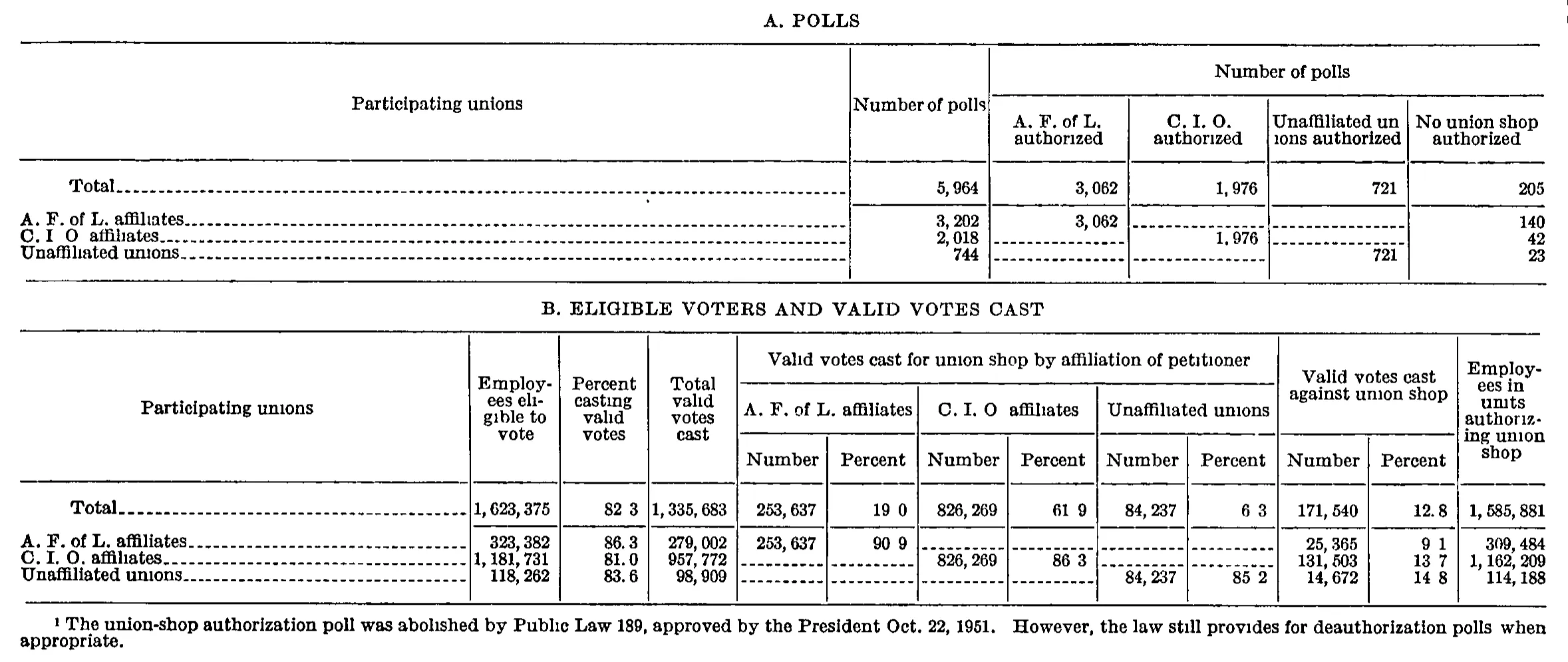 Source page 319 of NLRB FY1951 annual report