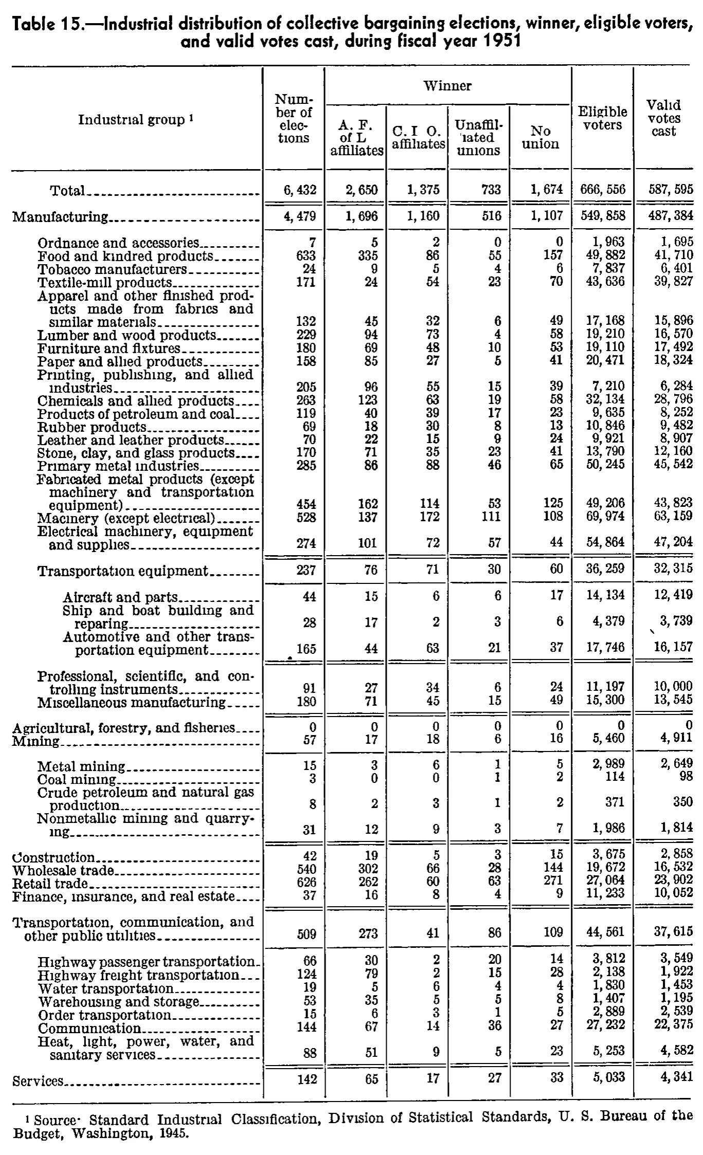 Source page 320 of NLRB FY1951 annual report