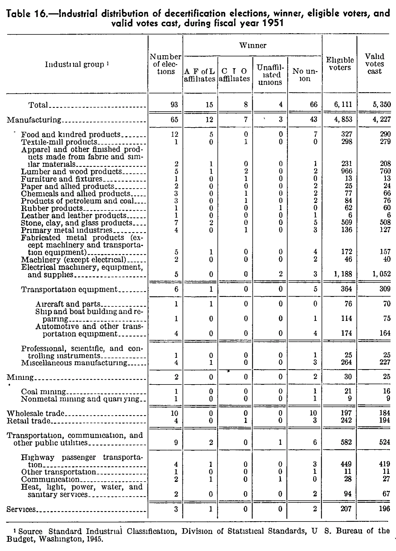 Source page 321 of NLRB FY1951 annual report