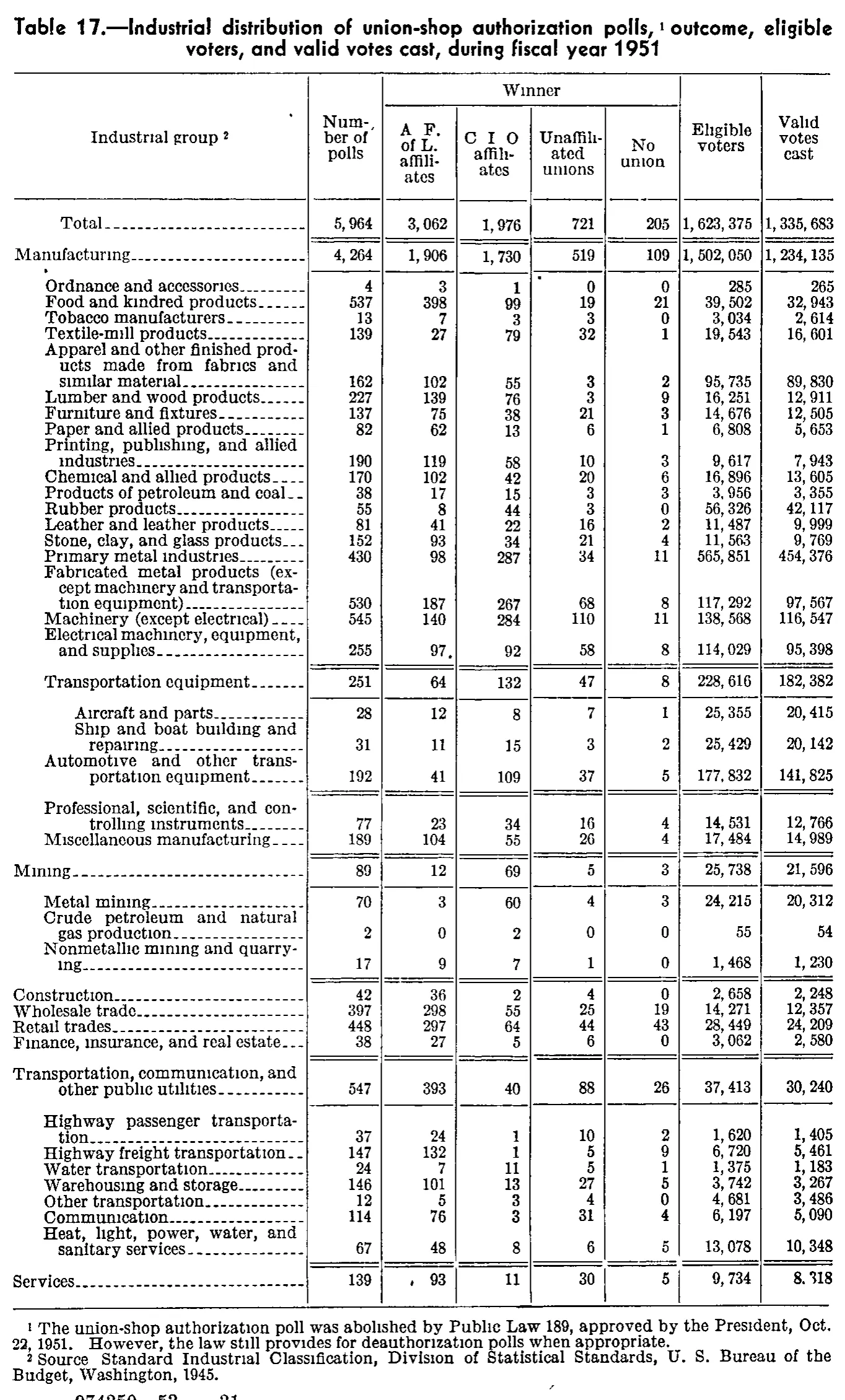 Source page 322 of NLRB FY1951 annual report