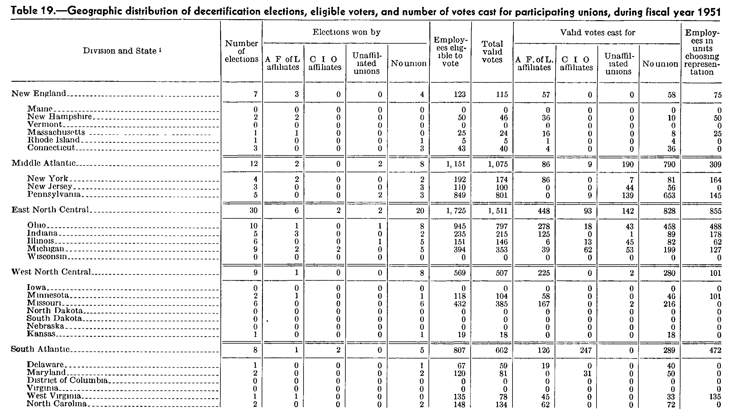 Source page 325 of NLRB FY1951 annual report
