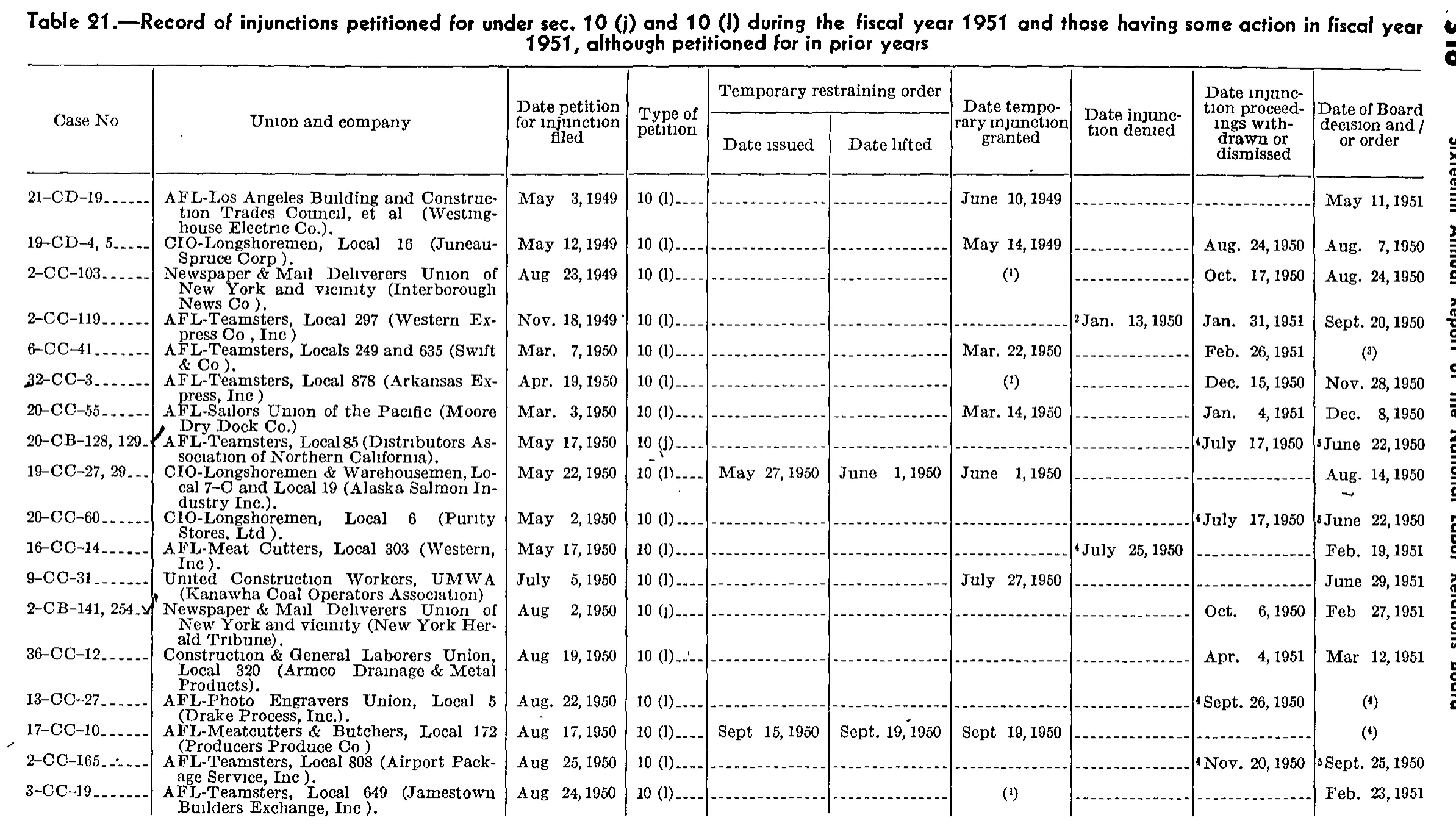 Source page 329 of NLRB FY1951 annual report