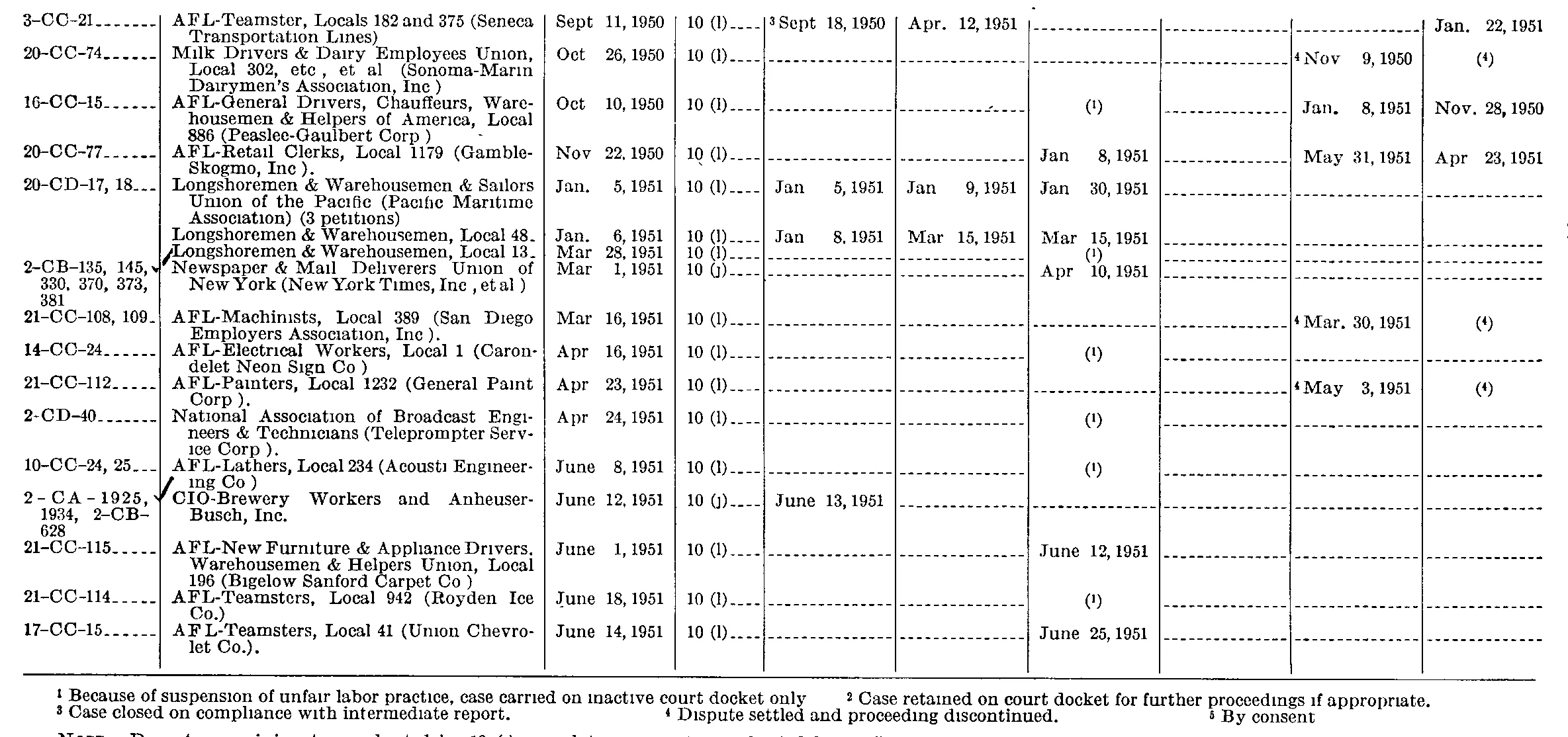 Source page 330 of NLRB FY1951 annual report