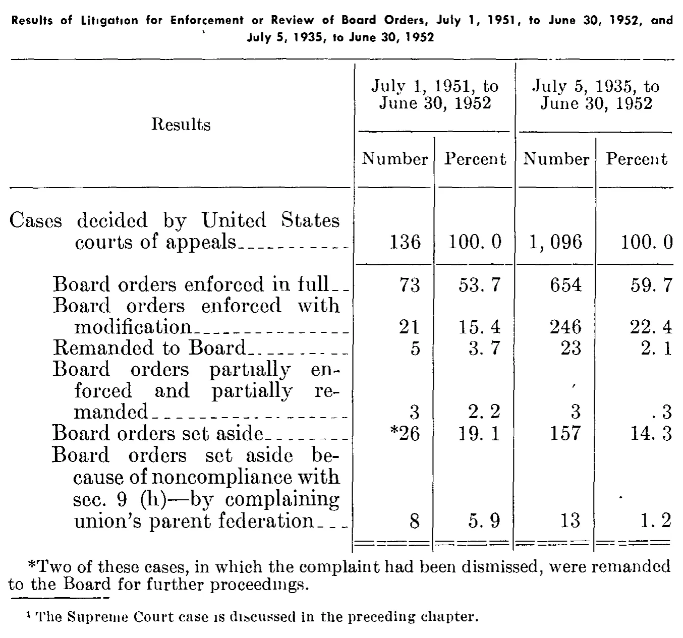 Source page 225 of NLRB FY1952 annual report