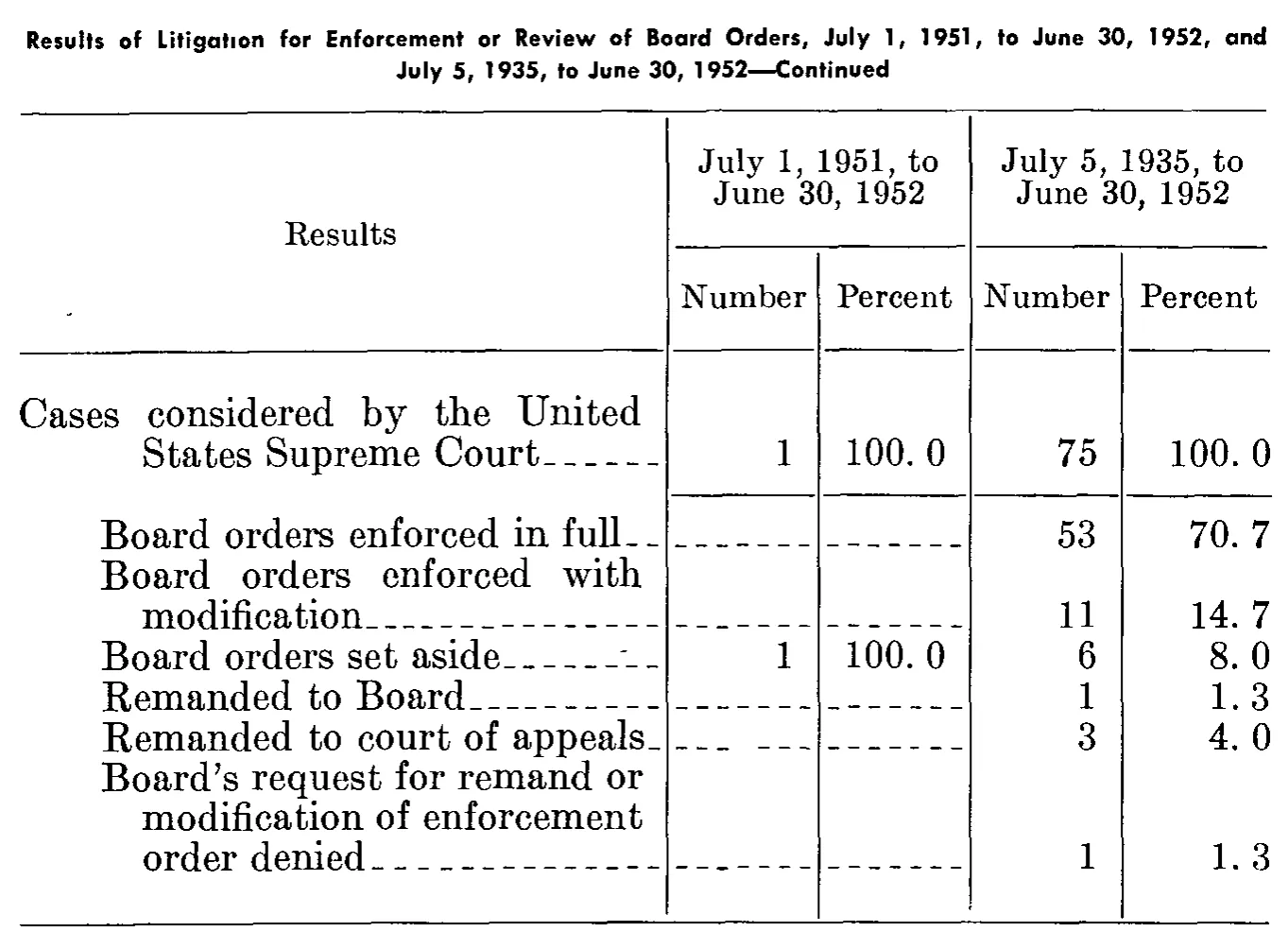 Source page 226 of NLRB FY1952 annual report