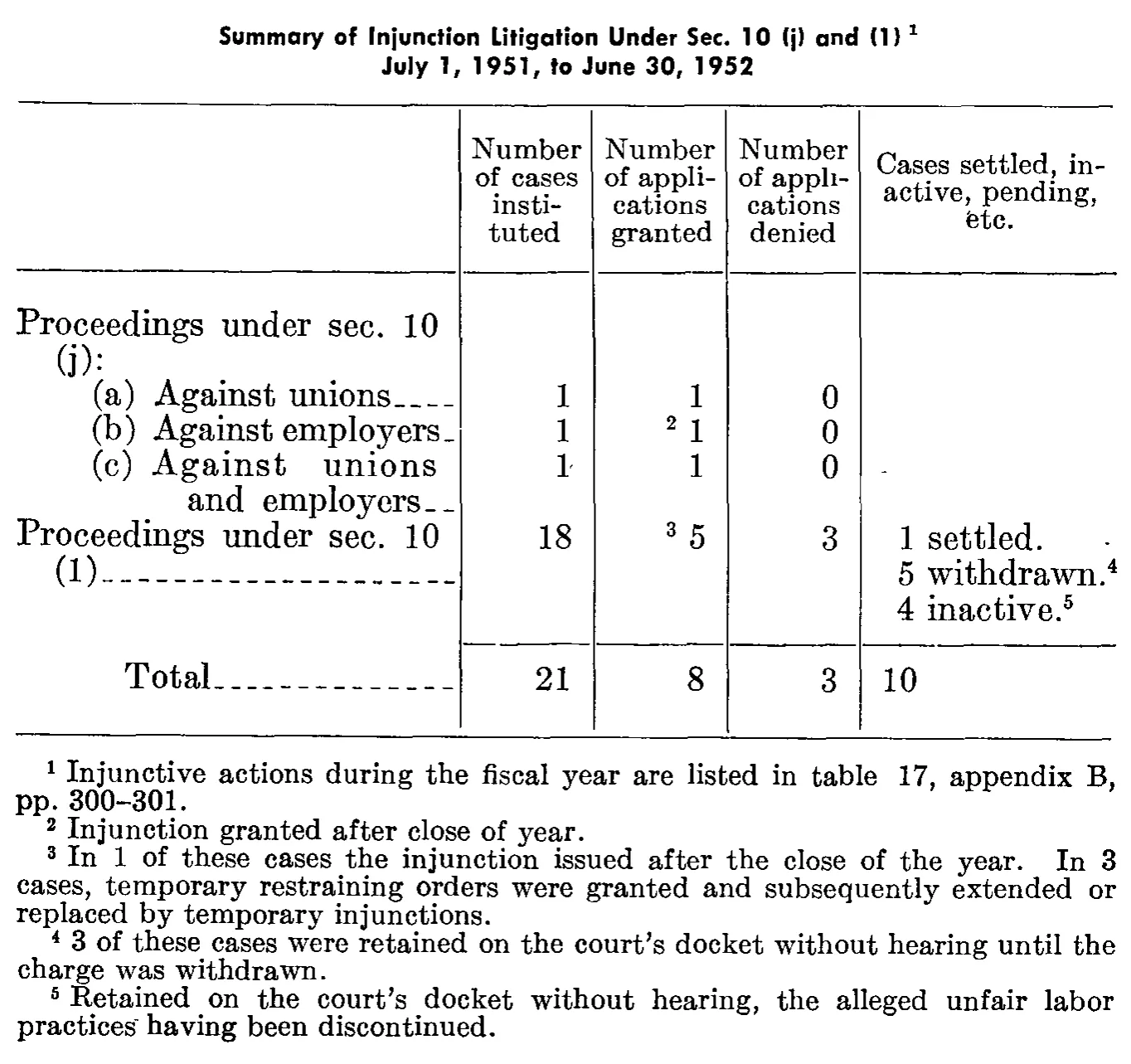 Source page 272 of NLRB FY1952 annual report