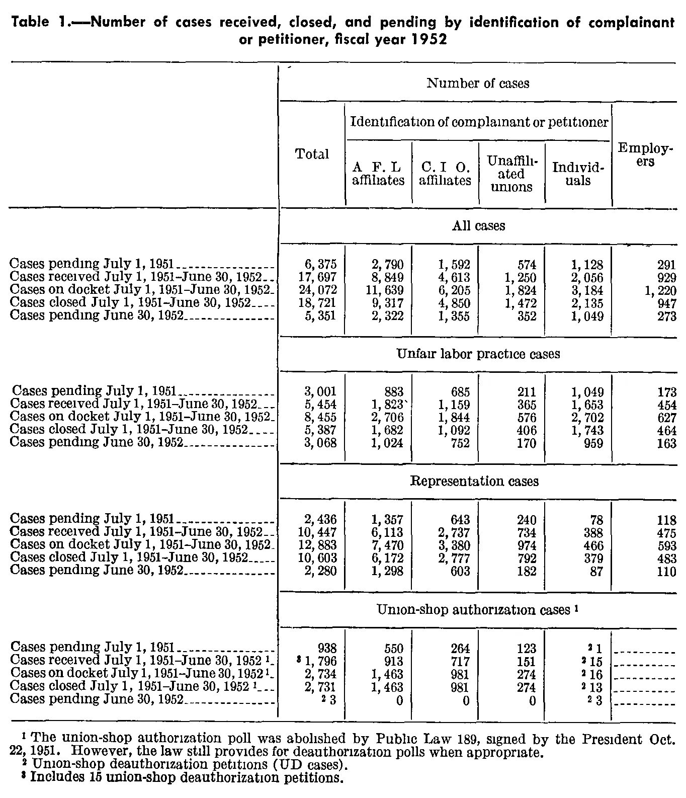 Source page 290 of NLRB FY1952 annual report
