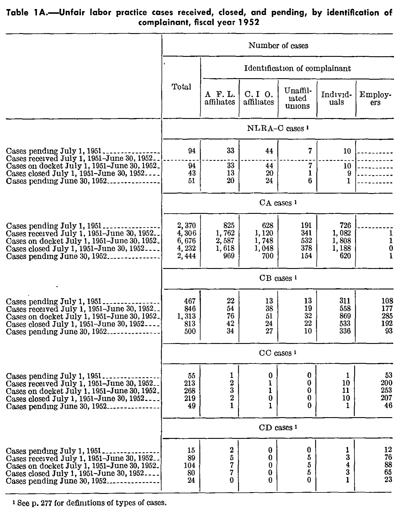 Source page 291 of NLRB FY1952 annual report