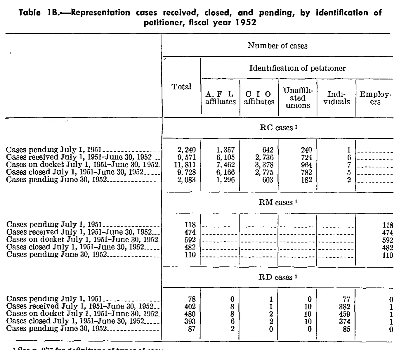 Source page 292 of NLRB FY1952 annual report