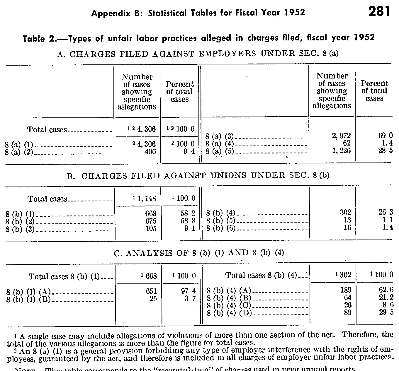 Source page 293 of NLRB FY1952 annual report
