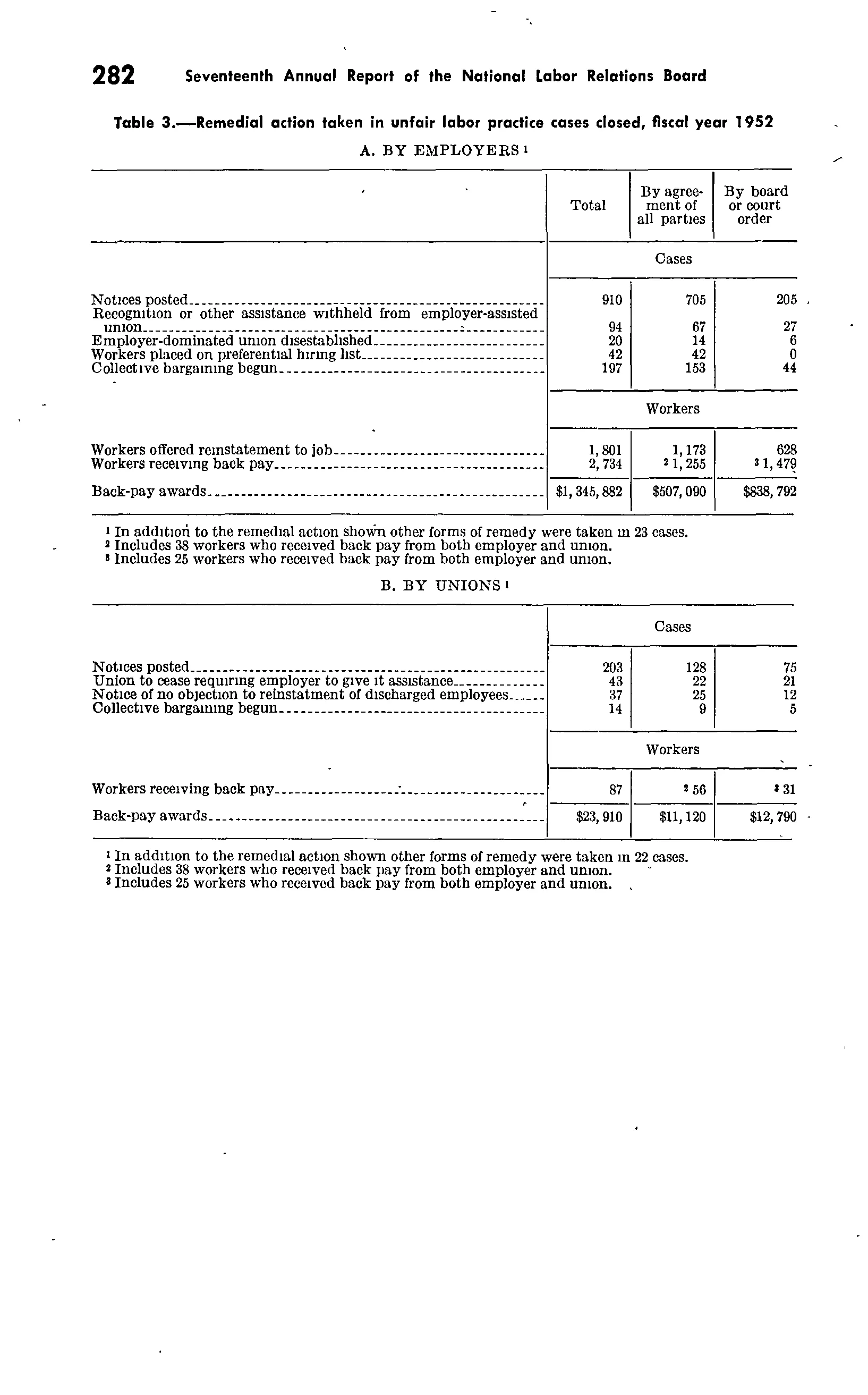 Source page 294 of NLRB FY1952 annual report