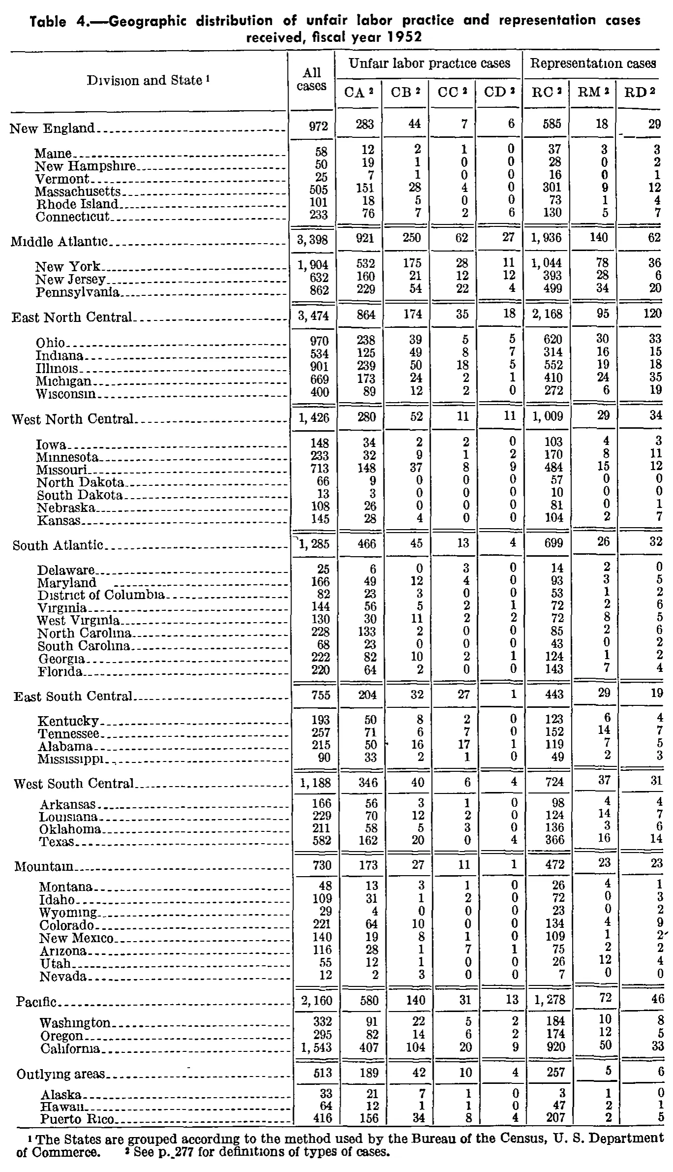 Source page 295 of NLRB FY1952 annual report