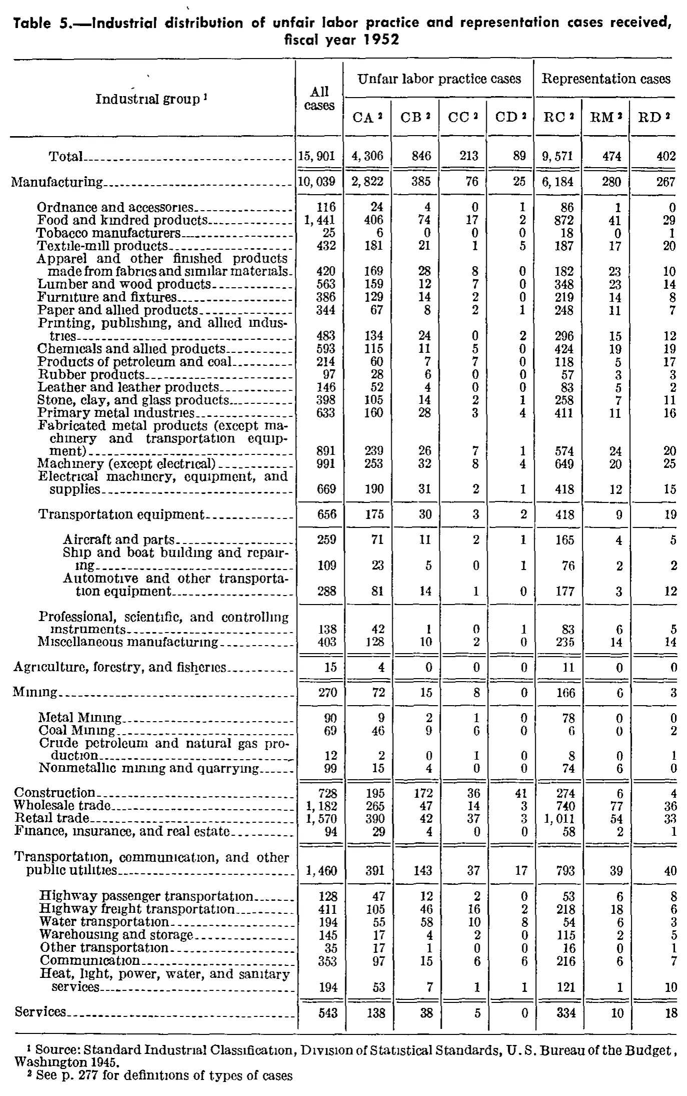 Source page 296 of NLRB FY1952 annual report