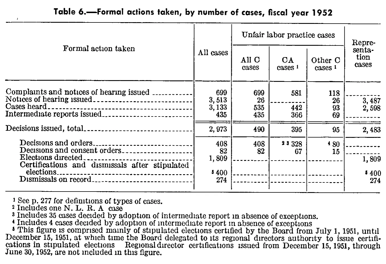 Source page 297 of NLRB FY1952 annual report