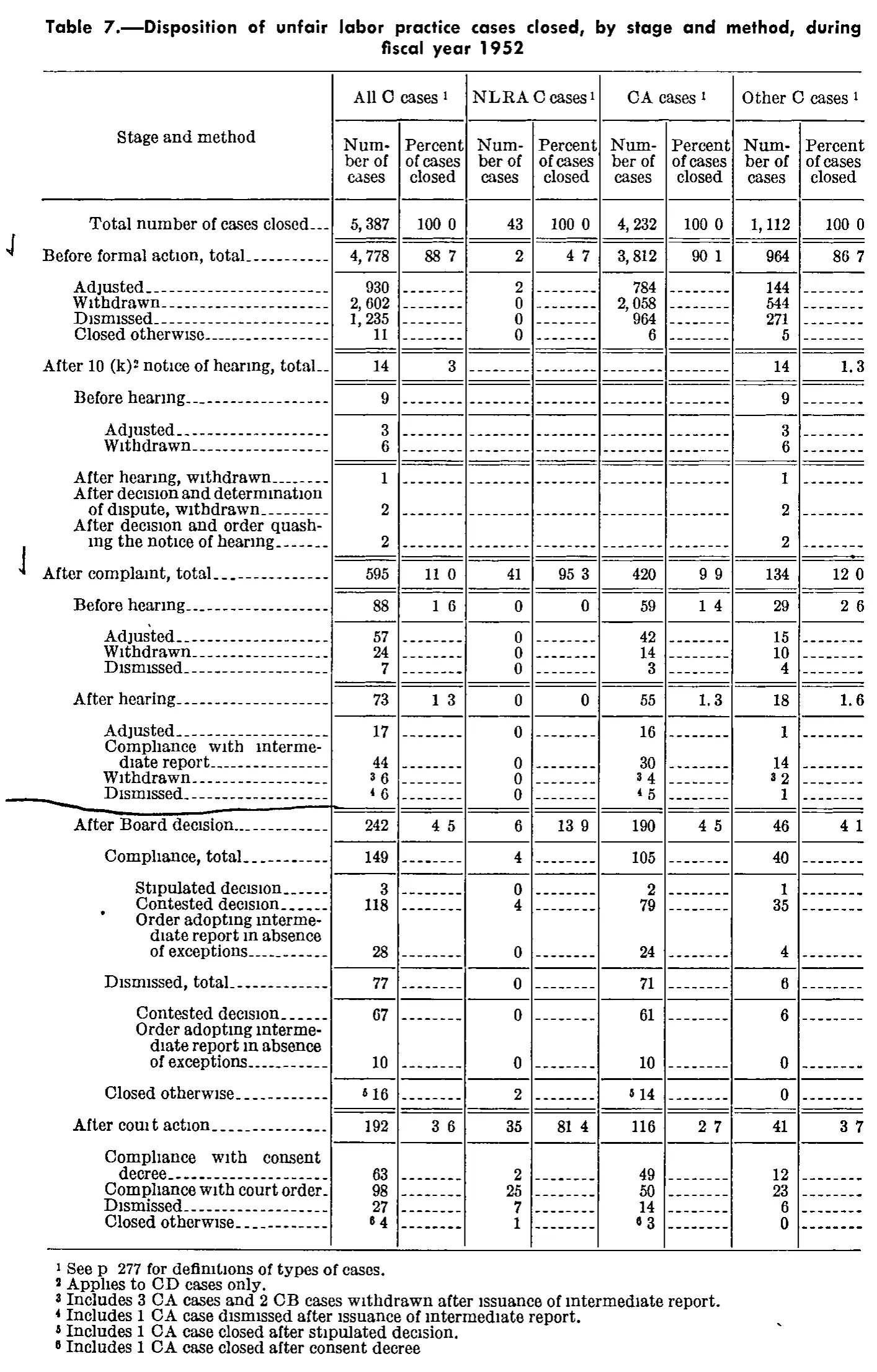 Source page 298 of NLRB FY1952 annual report