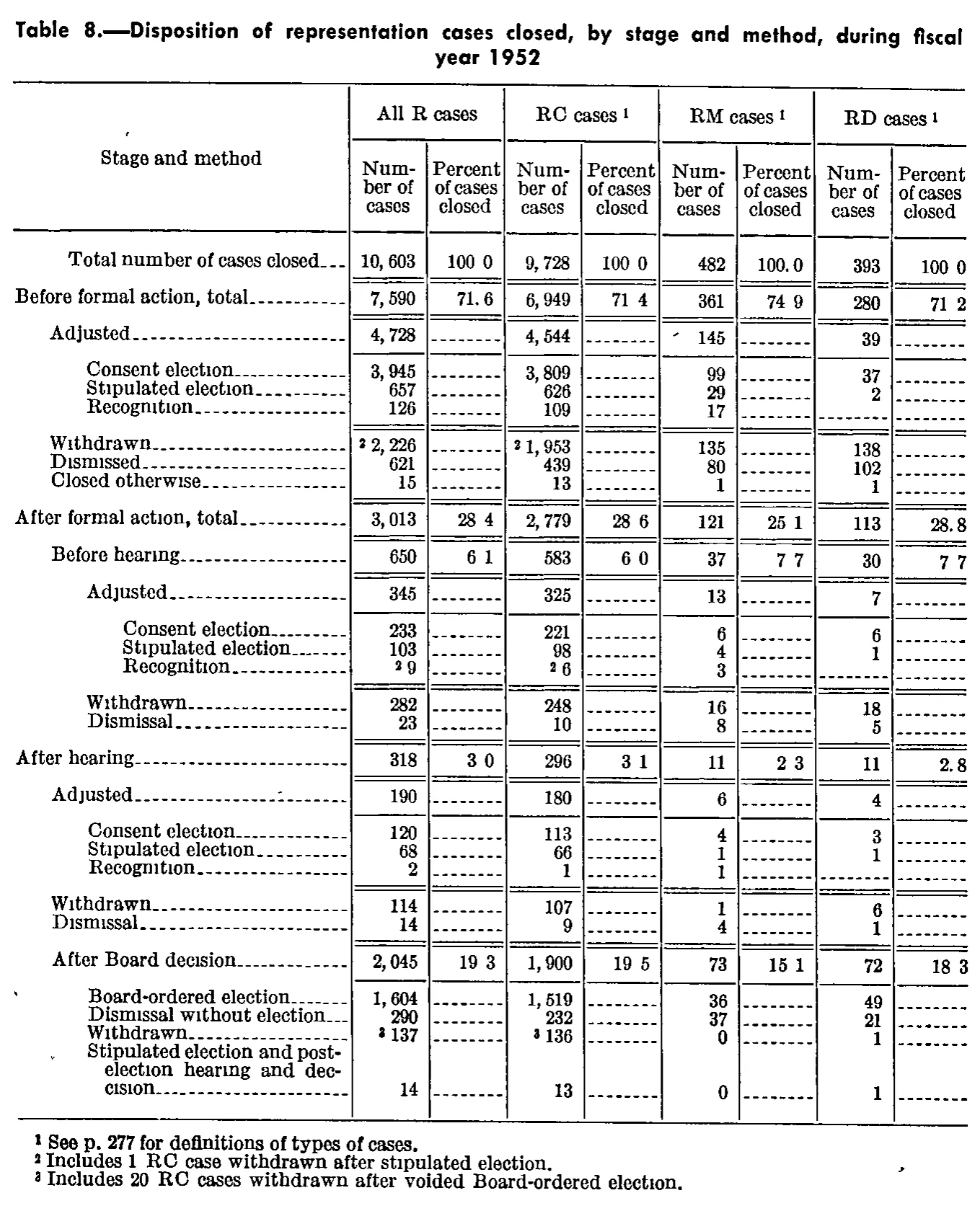 Source page 299 of NLRB FY1952 annual report