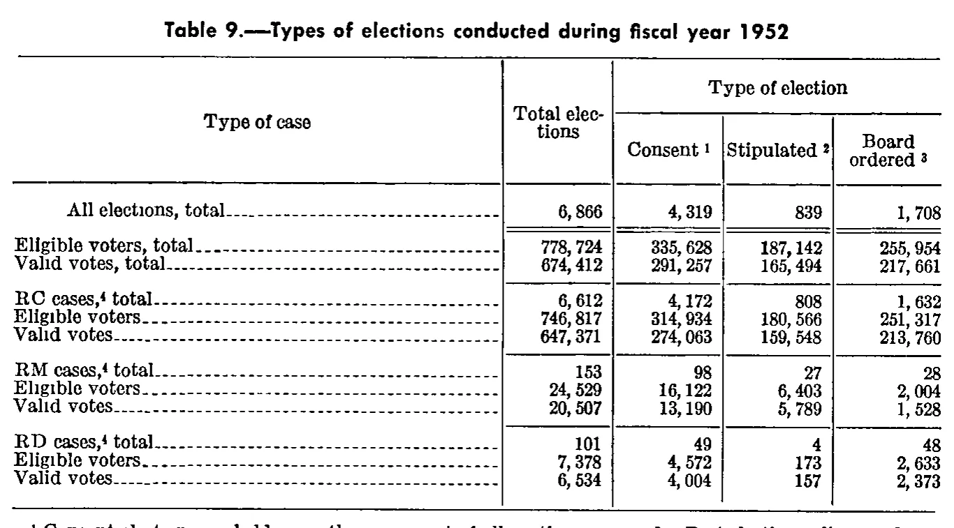Source page 300 of NLRB FY1952 annual report