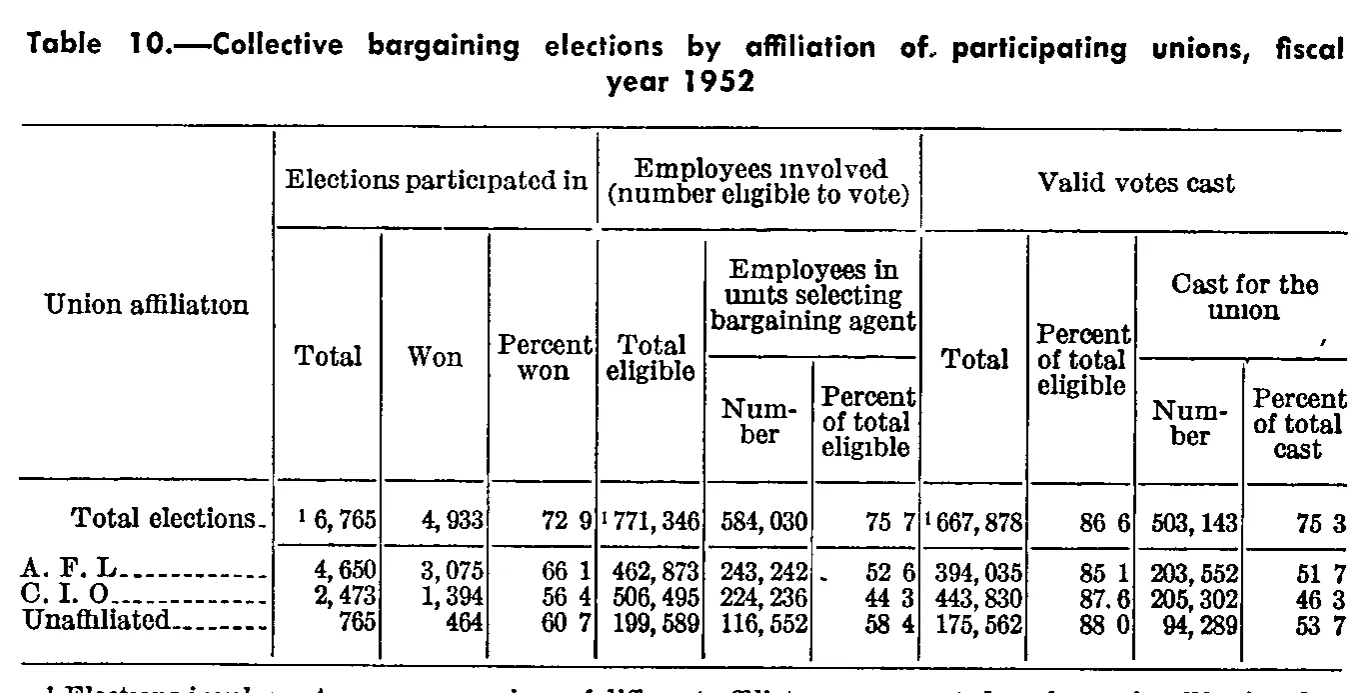 Source page 300 of NLRB FY1952 annual report