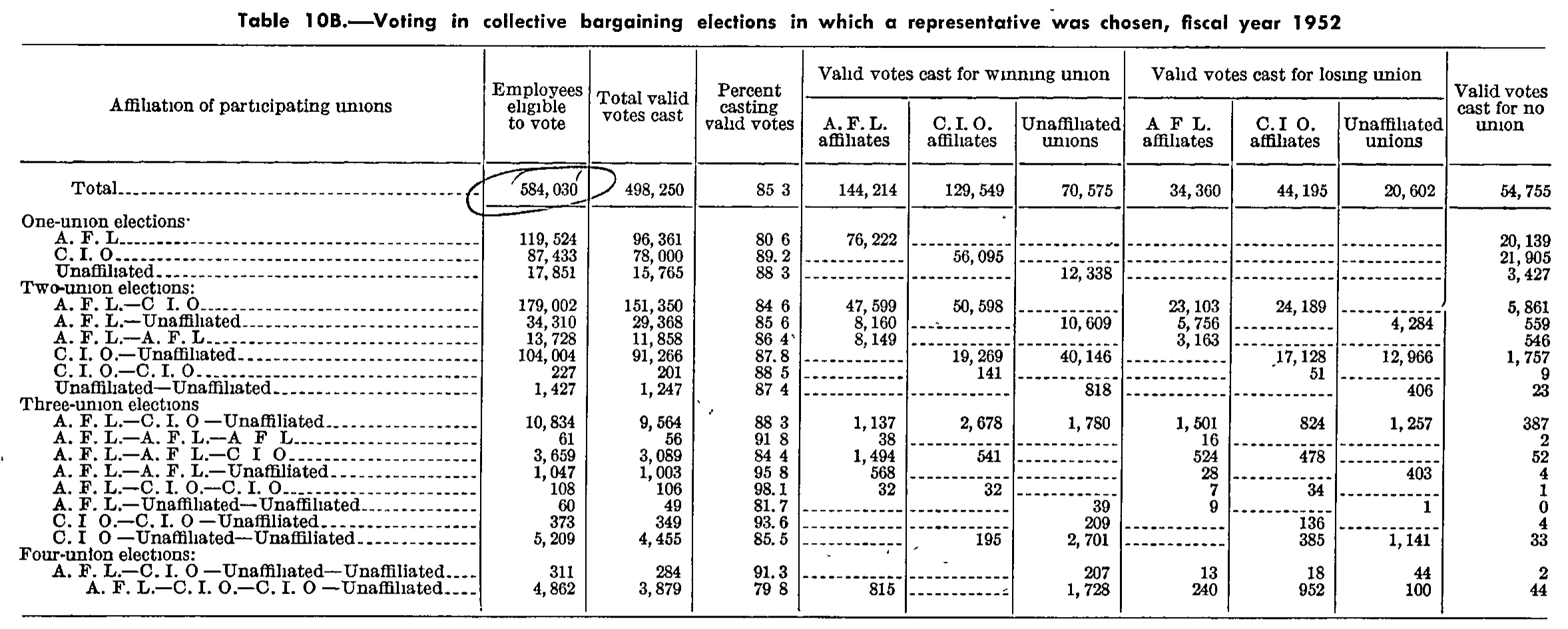 Source page 302 of NLRB FY1952 annual report