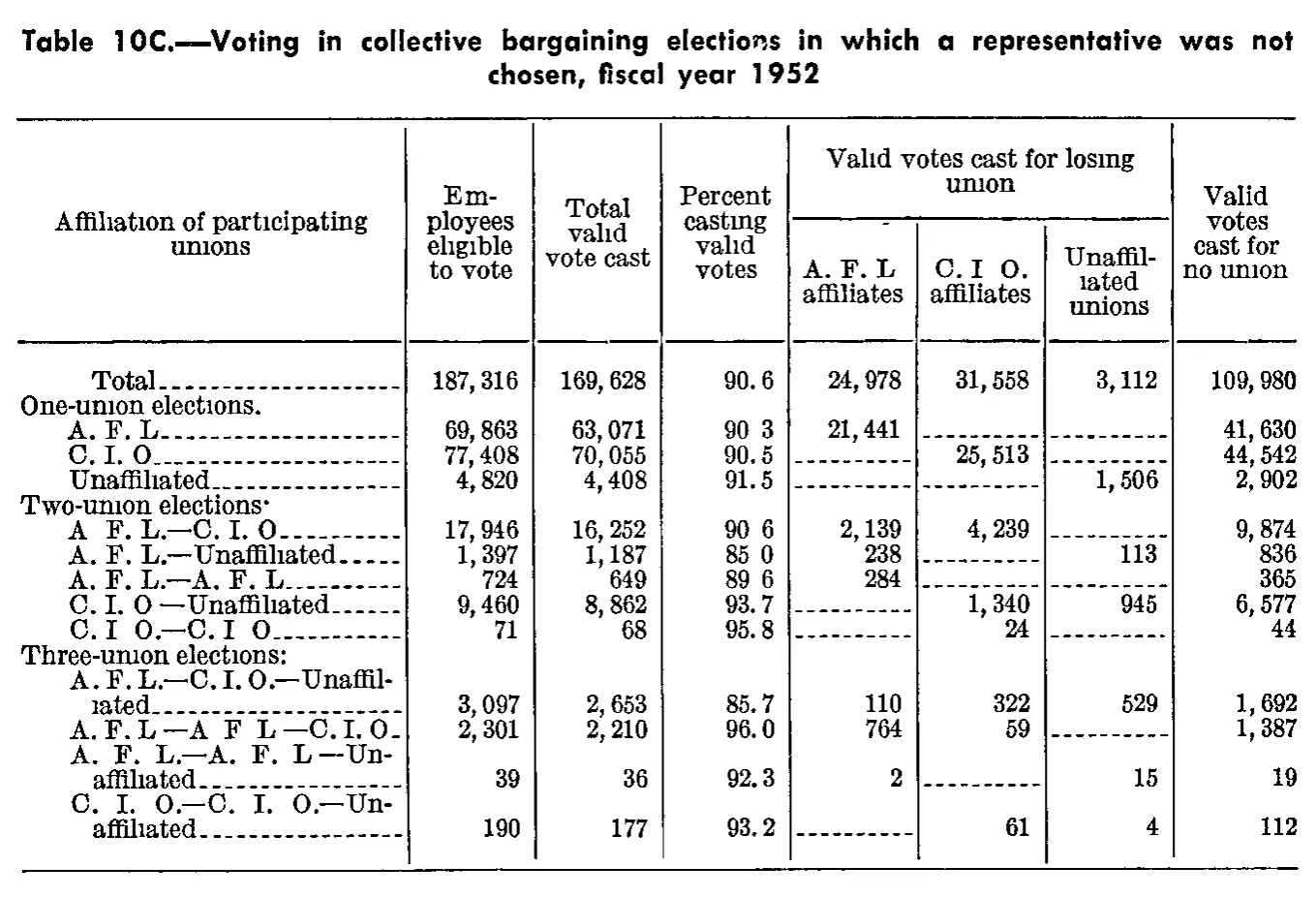 Source page 303 of NLRB FY1952 annual report