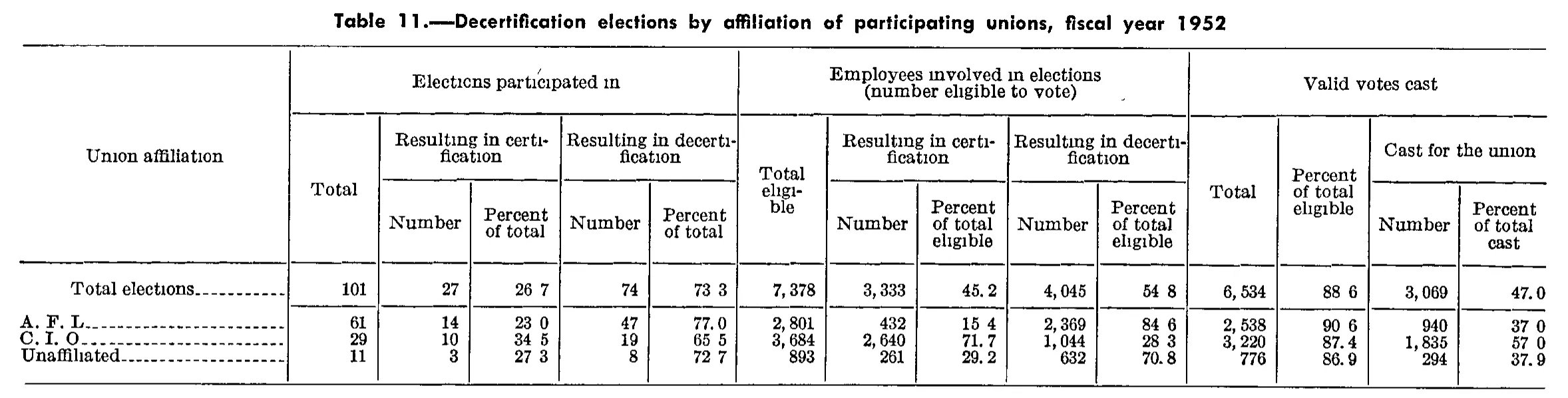 Source page 304 of NLRB FY1952 annual report