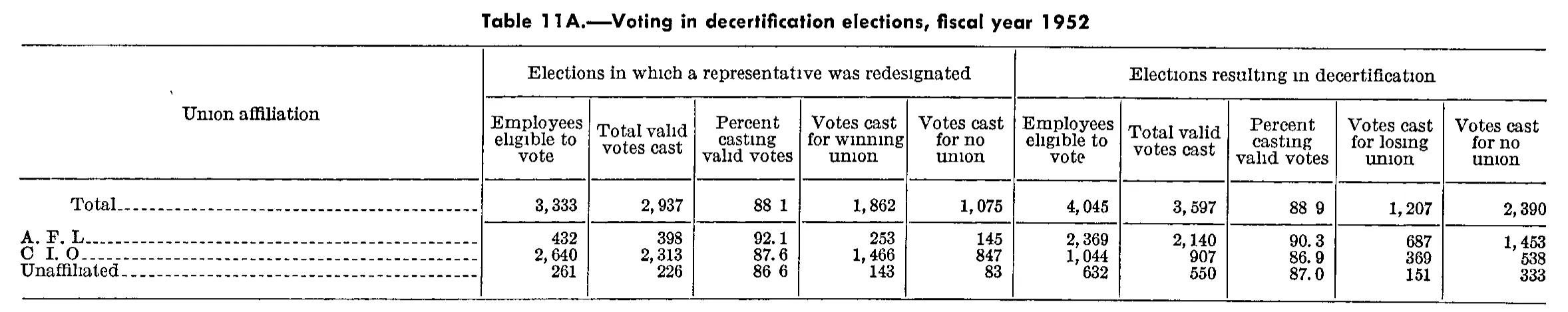 Source page 304 of NLRB FY1952 annual report