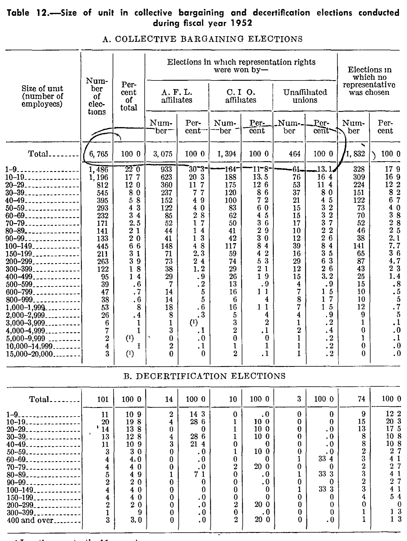 Source page 305 of NLRB FY1952 annual report