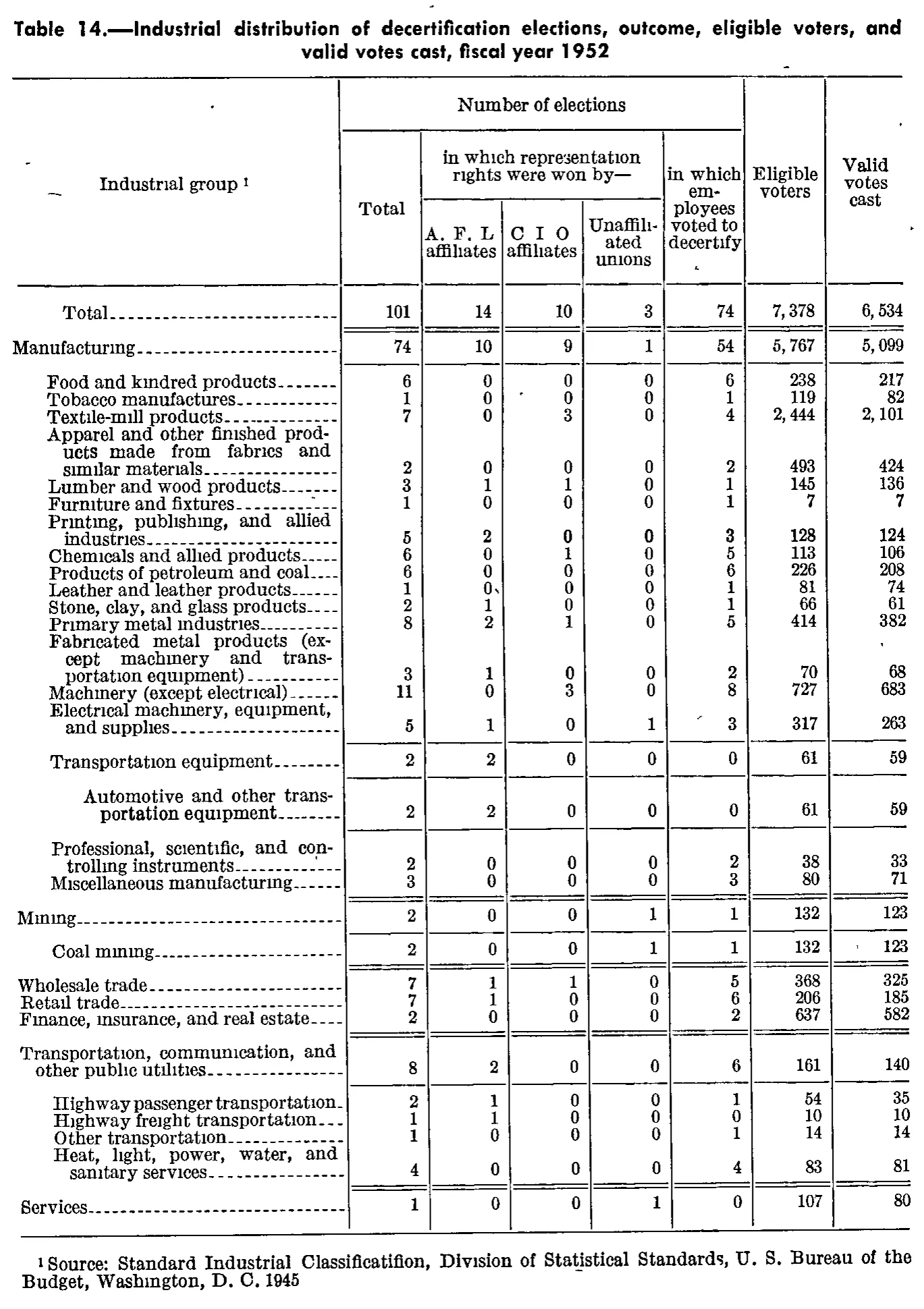 Source page 307 of NLRB FY1952 annual report