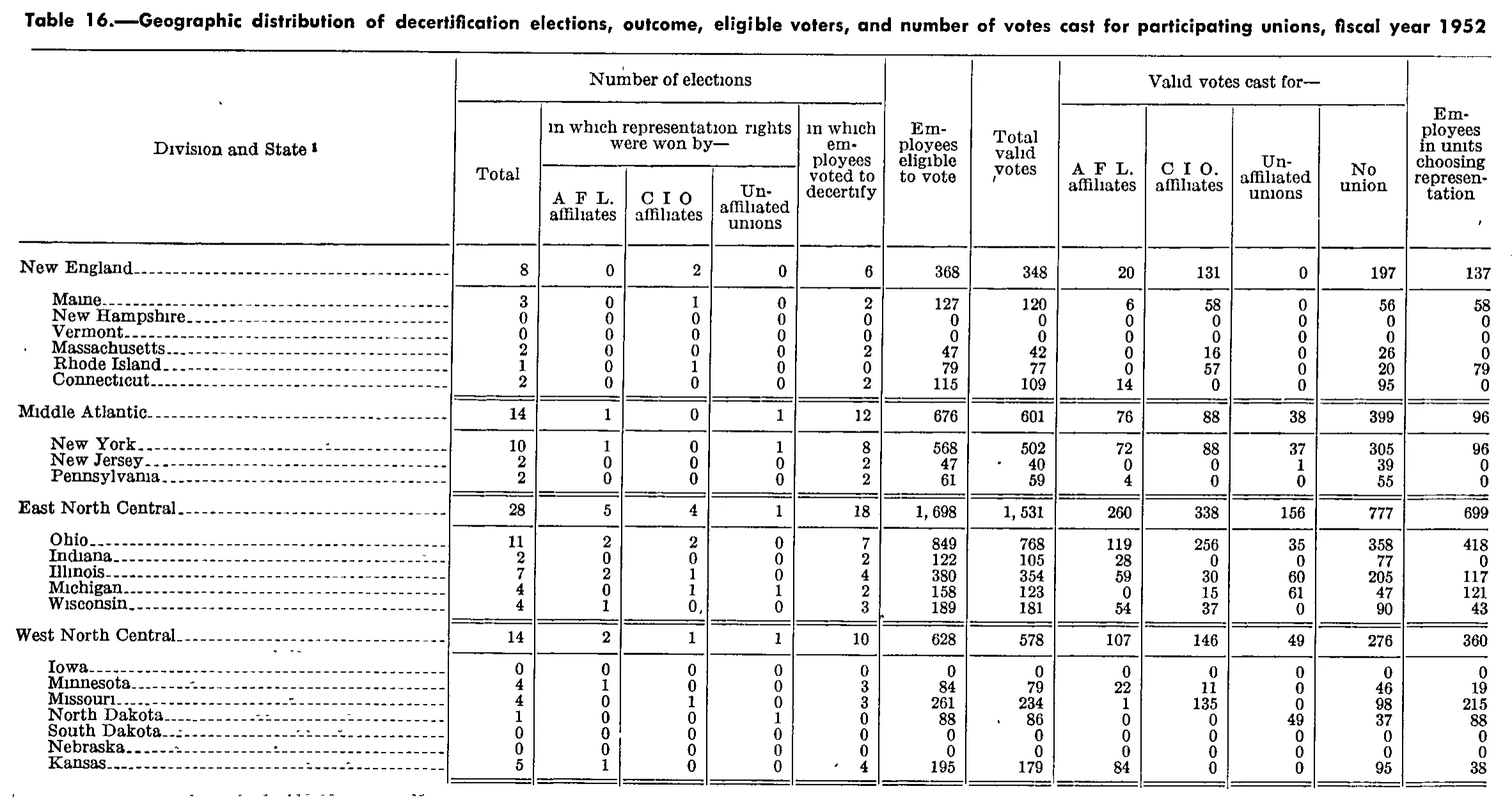 Source page 310 of NLRB FY1952 annual report