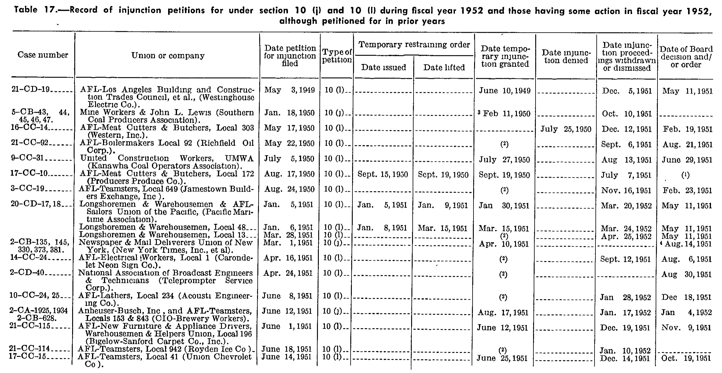 Source page 312 of NLRB FY1952 annual report