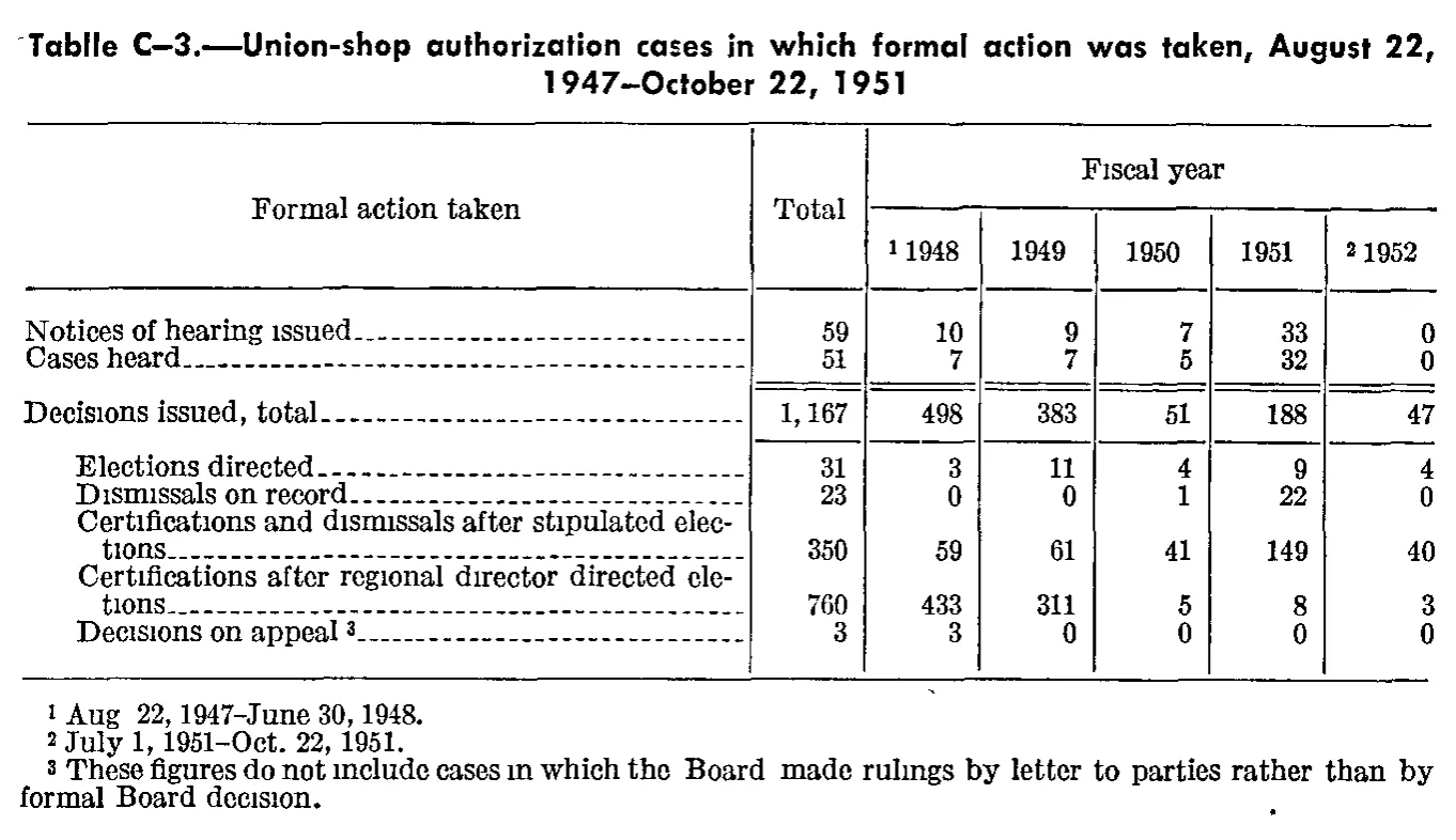 Source page 317 of NLRB FY1952 annual report