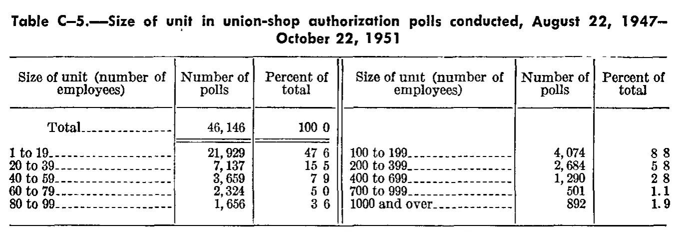 Source page 317 of NLRB FY1952 annual report
