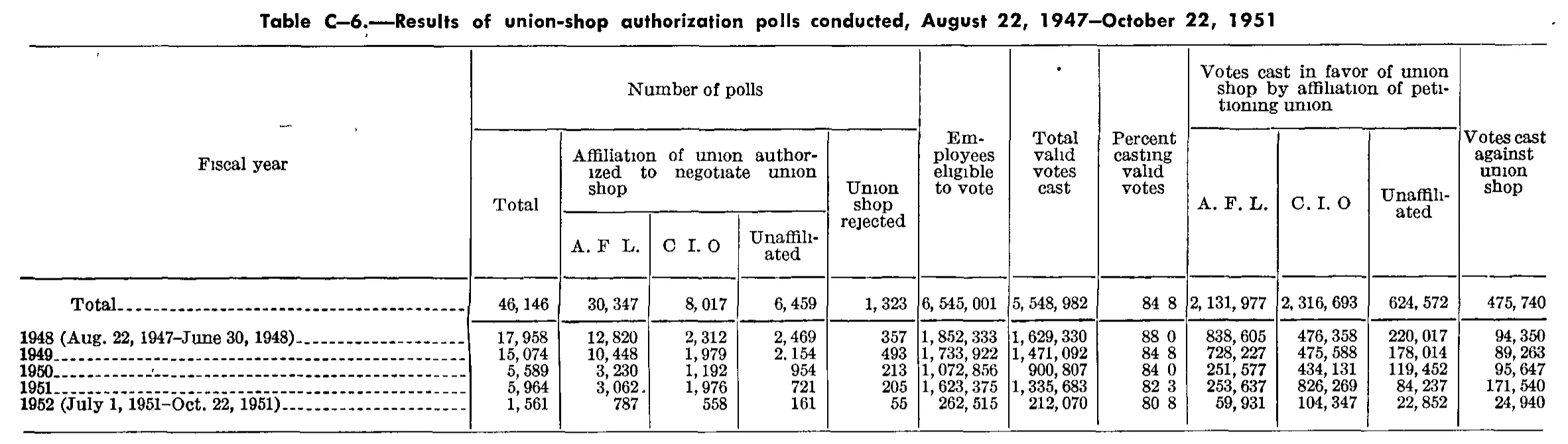 Source page 318 of NLRB FY1952 annual report