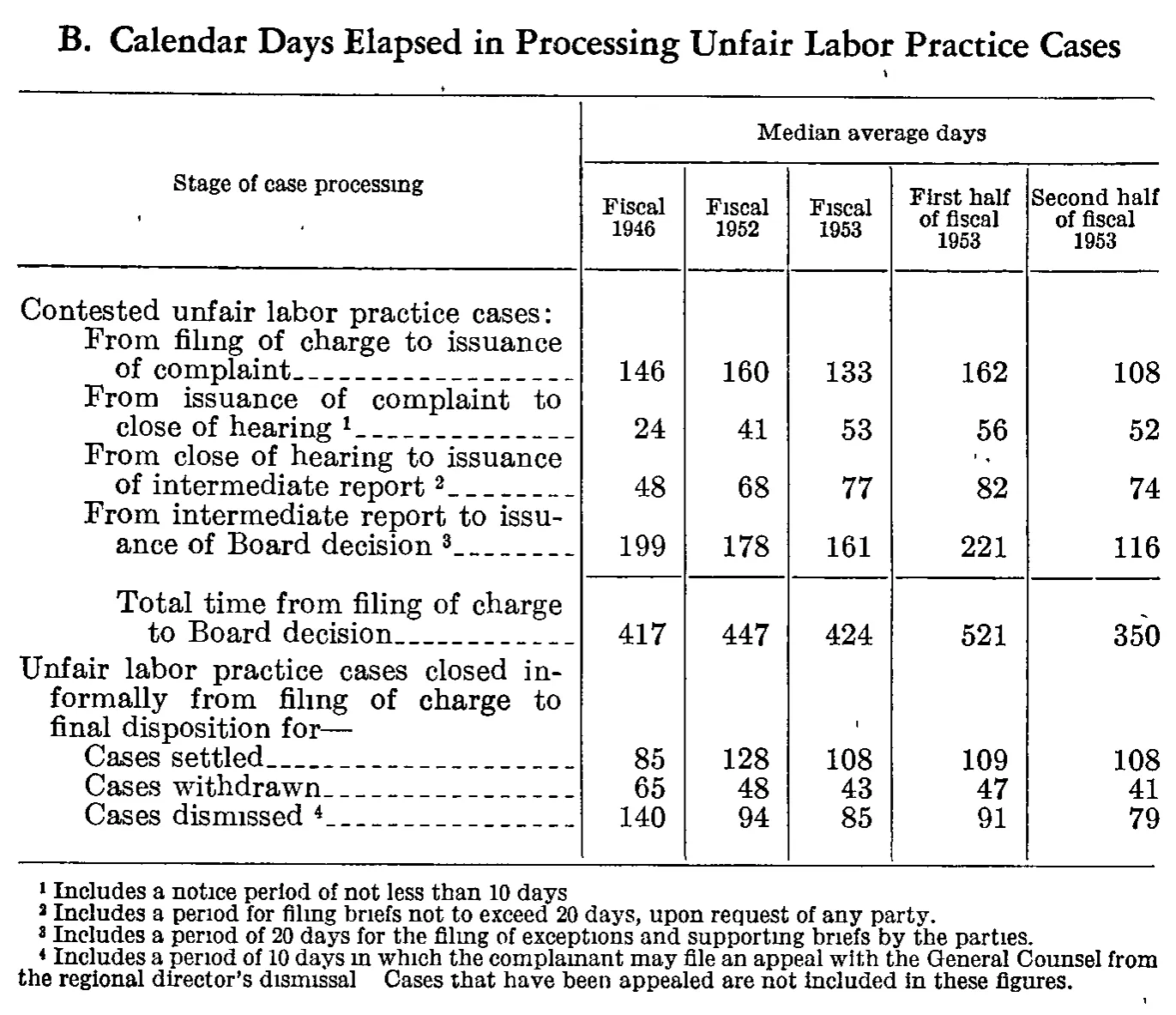 Source page 15 of NLRB FY1953 annual report