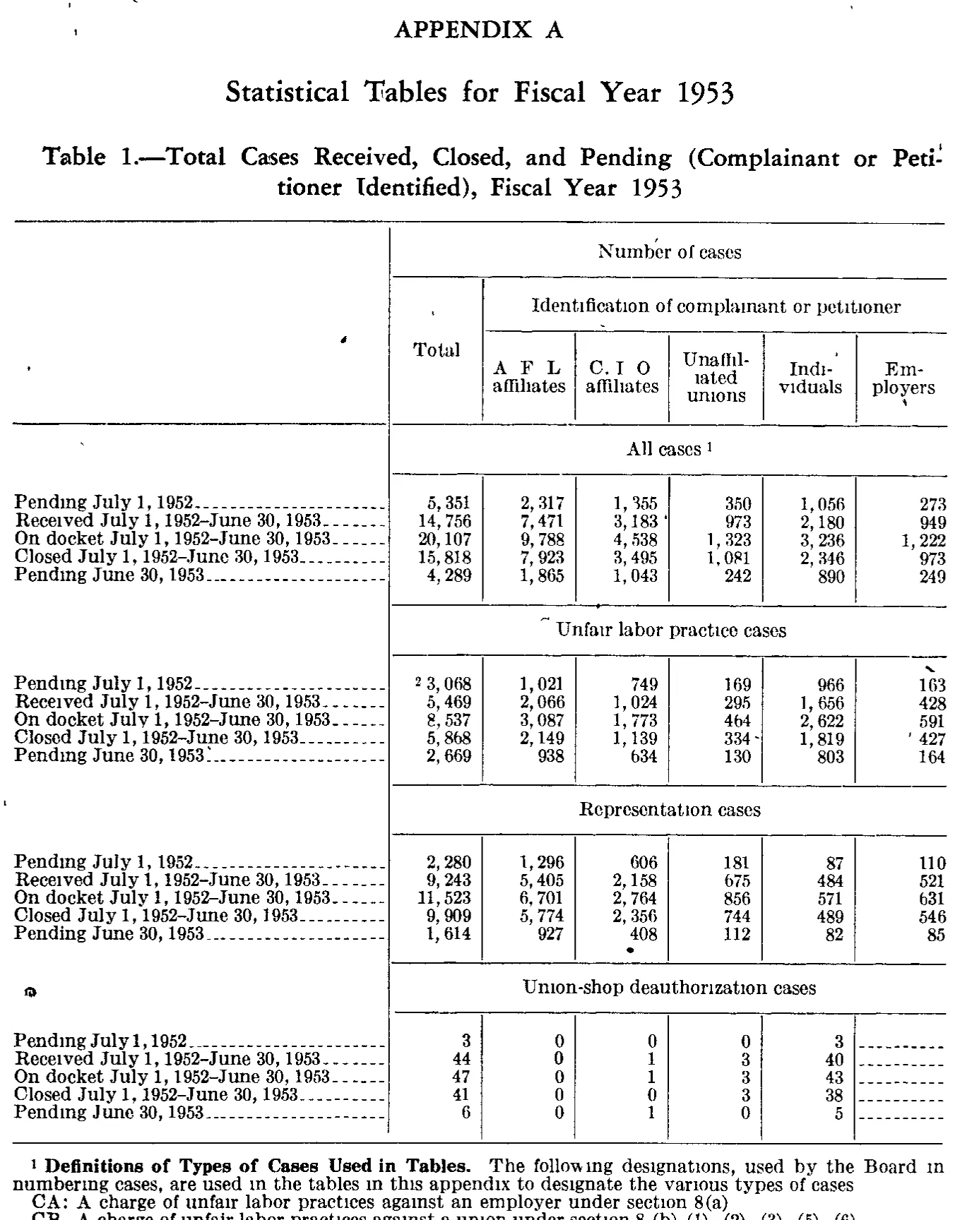 Source page 104 of NLRB FY1953 annual report