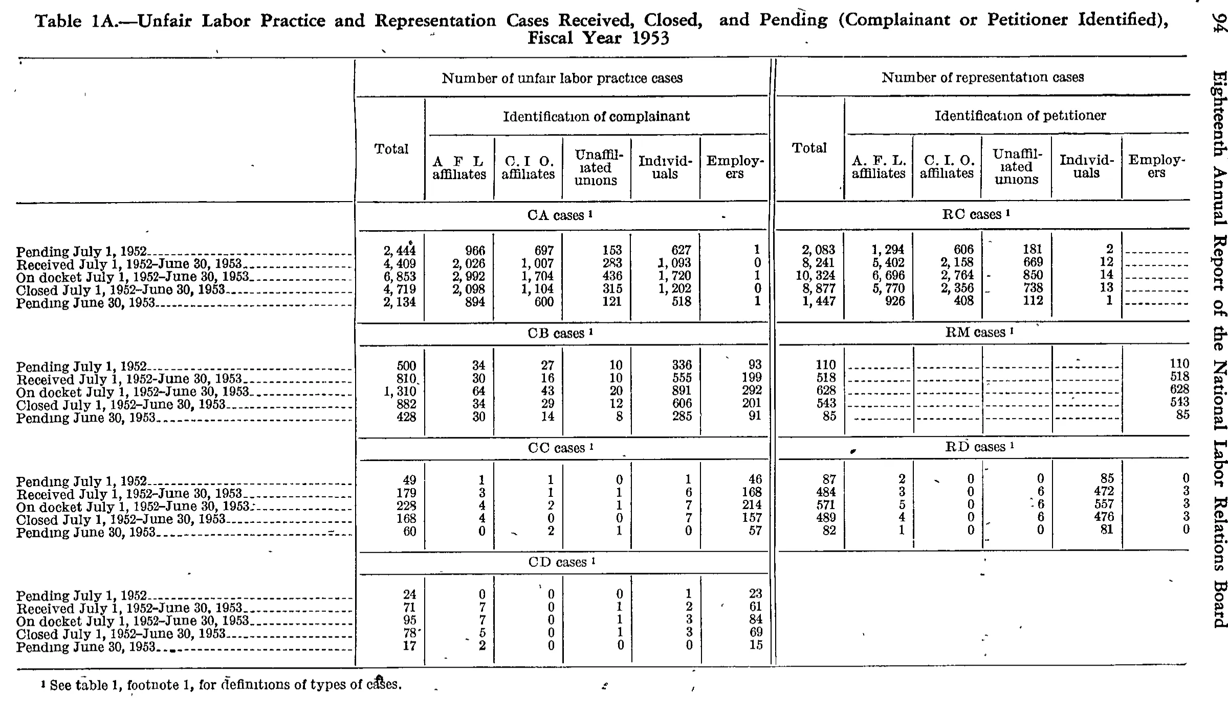 Source page 105 of NLRB FY1953 annual report