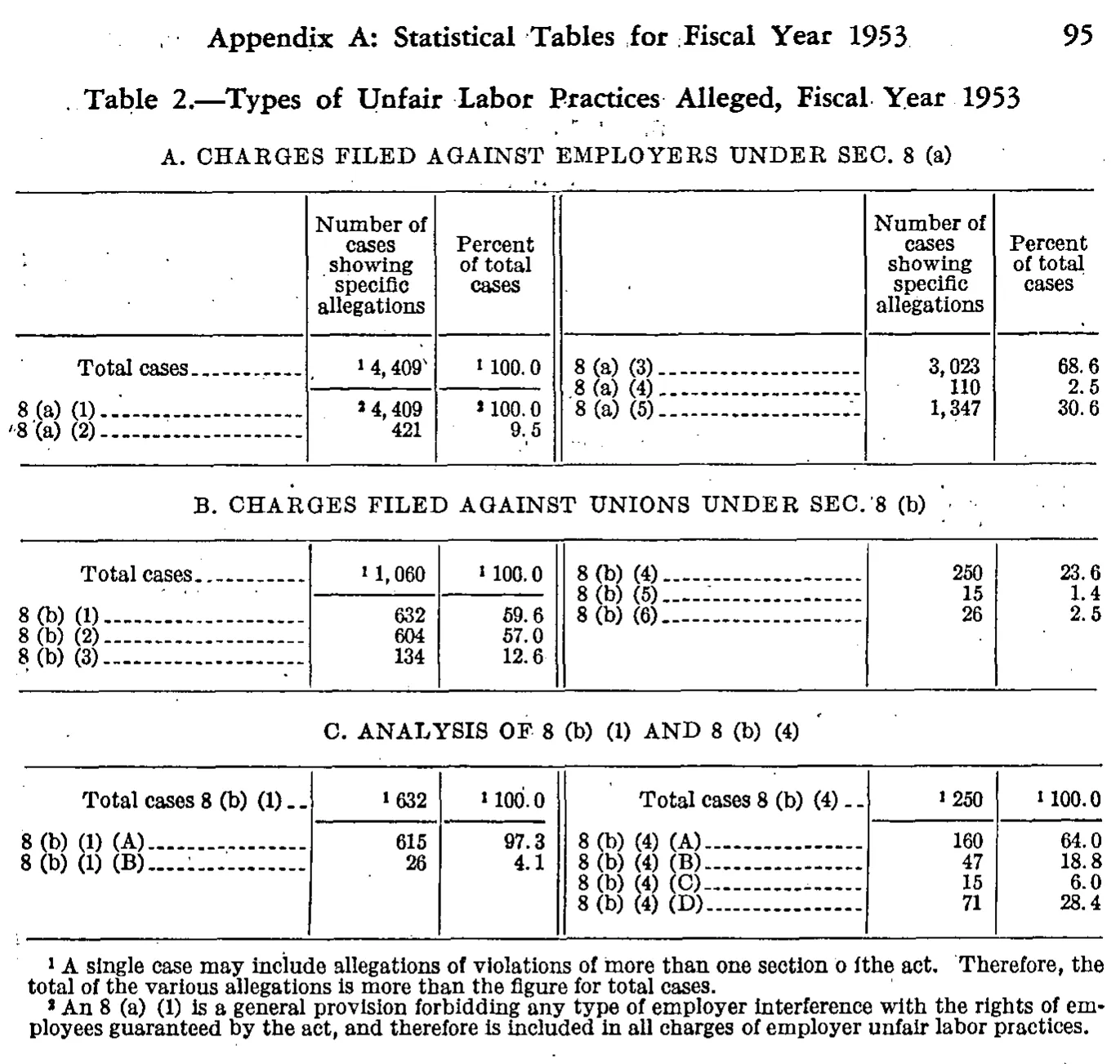 Source page 106 of NLRB FY1953 annual report