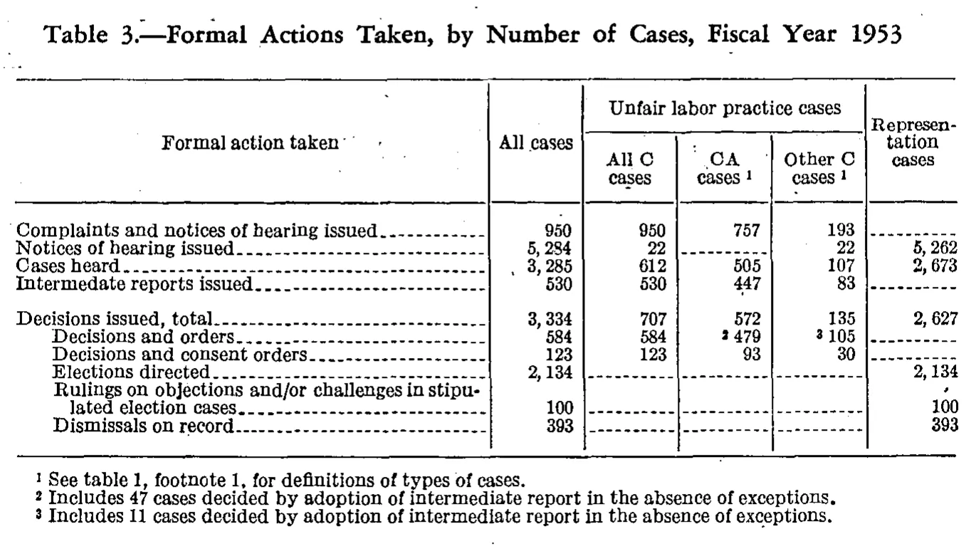 Source page 106 of NLRB FY1953 annual report