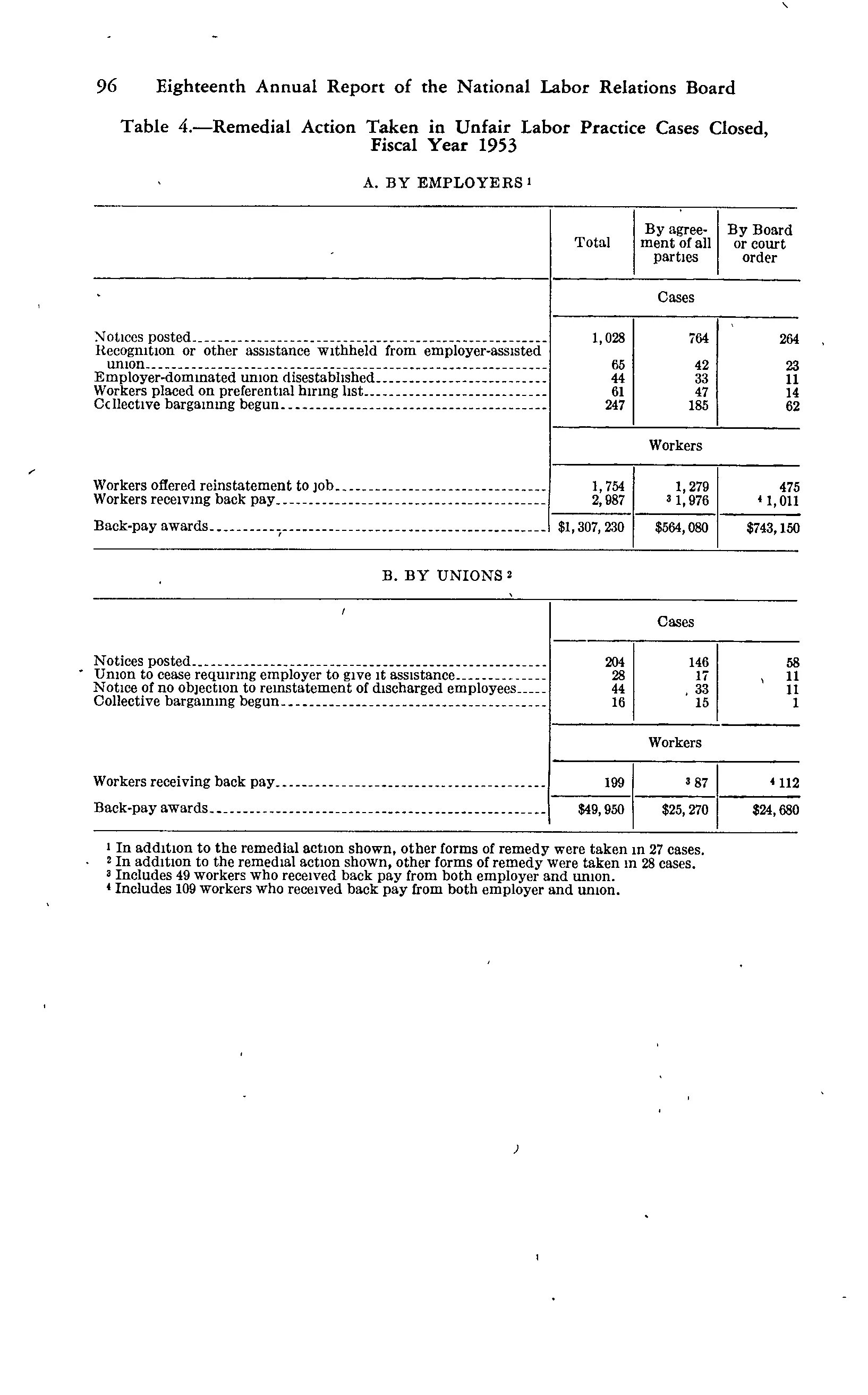Source page 107 of NLRB FY1953 annual report