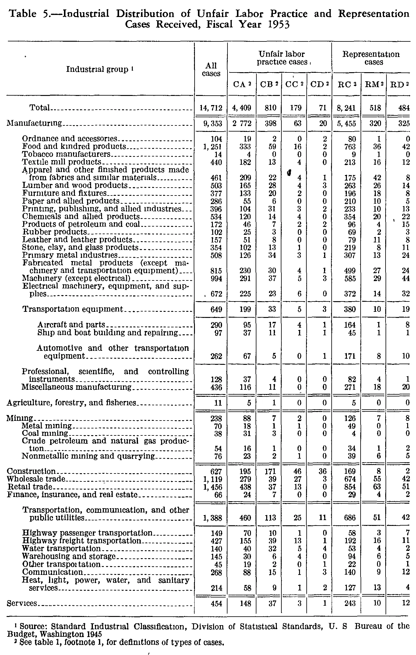 Source page 108 of NLRB FY1953 annual report