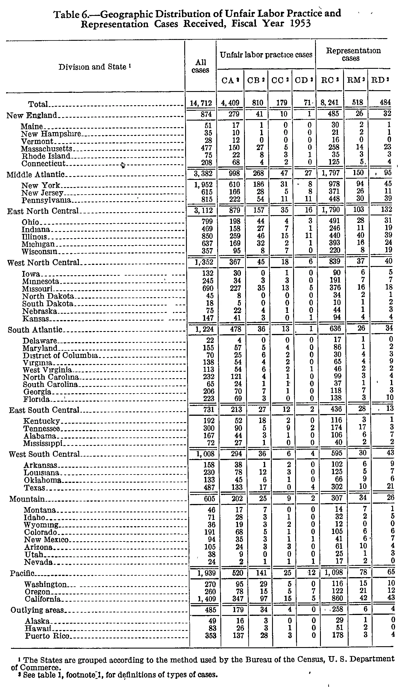 Source page 109 of NLRB FY1953 annual report