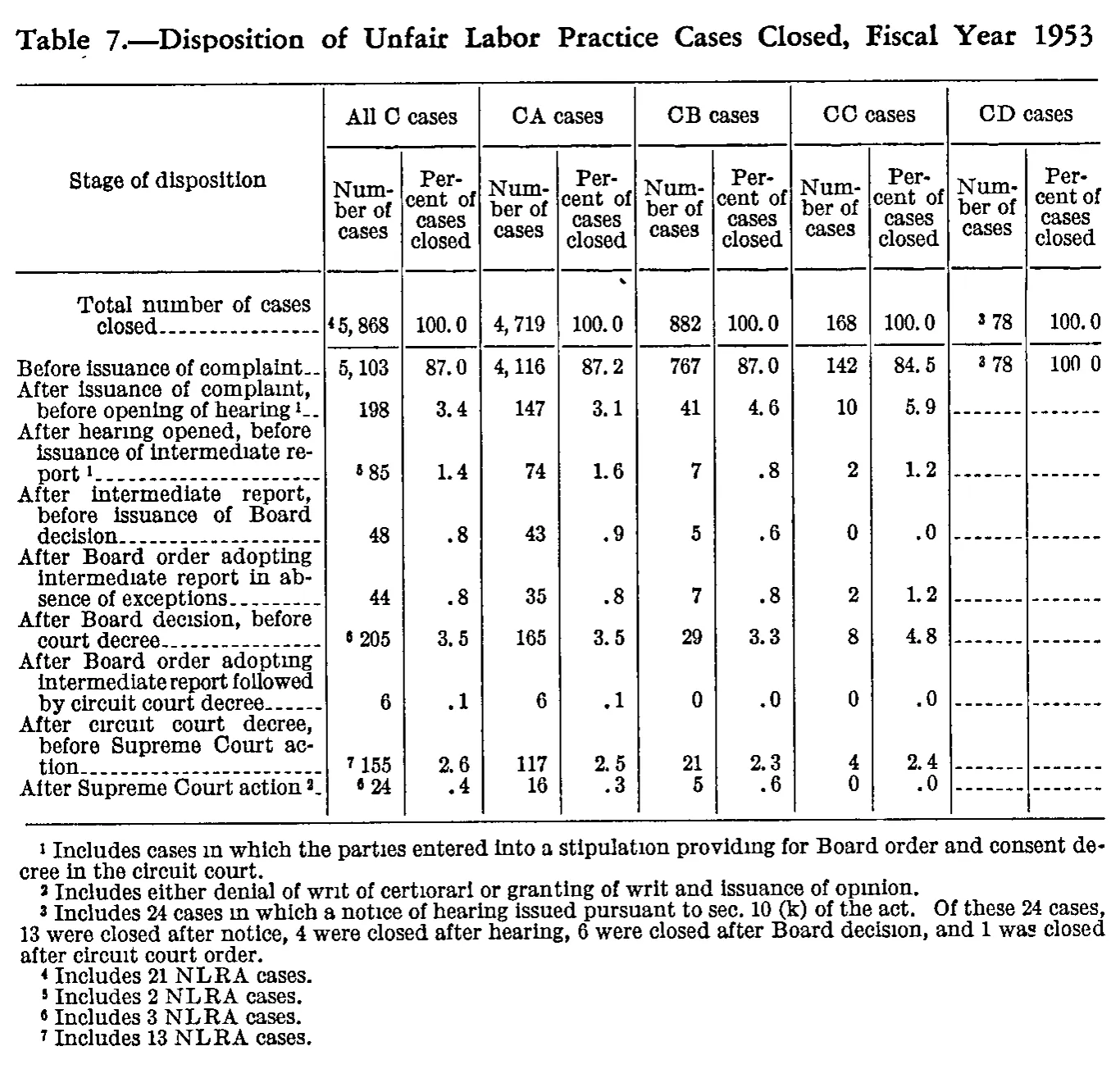 Source page 110 of NLRB FY1953 annual report